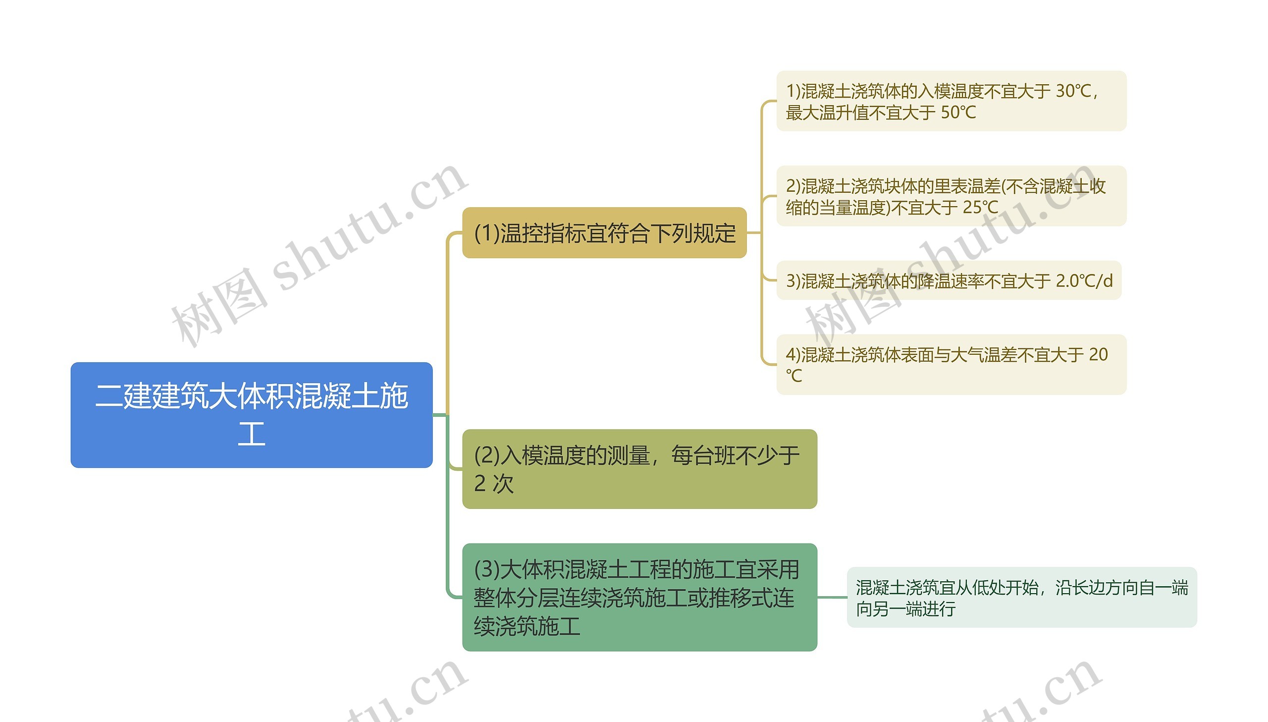 二建建筑大体积混凝土施工思维导图 二建建筑大体积混凝土施工思维导图