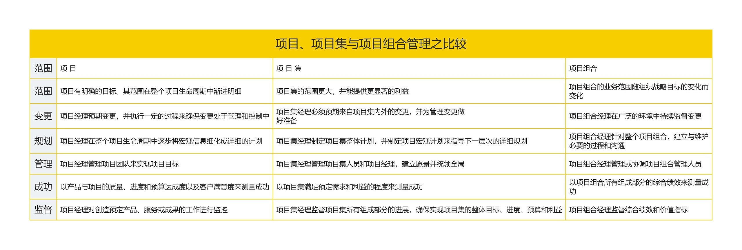 项目、项目集与项目组合管理之比较思维导图高清图 项目、项目集与项目组合管理之比较思维导图
