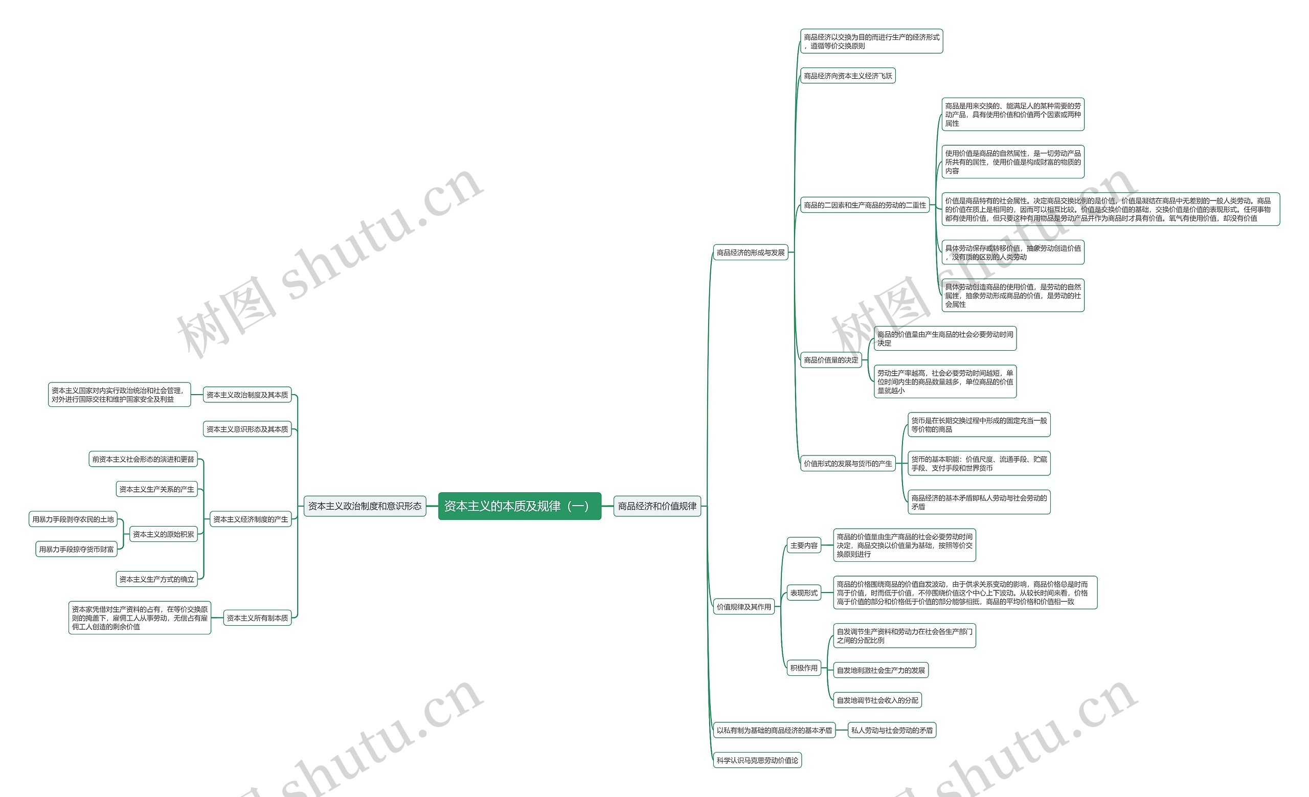 资本主义的本质及规律（一）思维导图