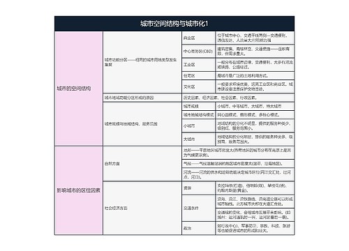 地理必修二  城市空间结构与城市化1