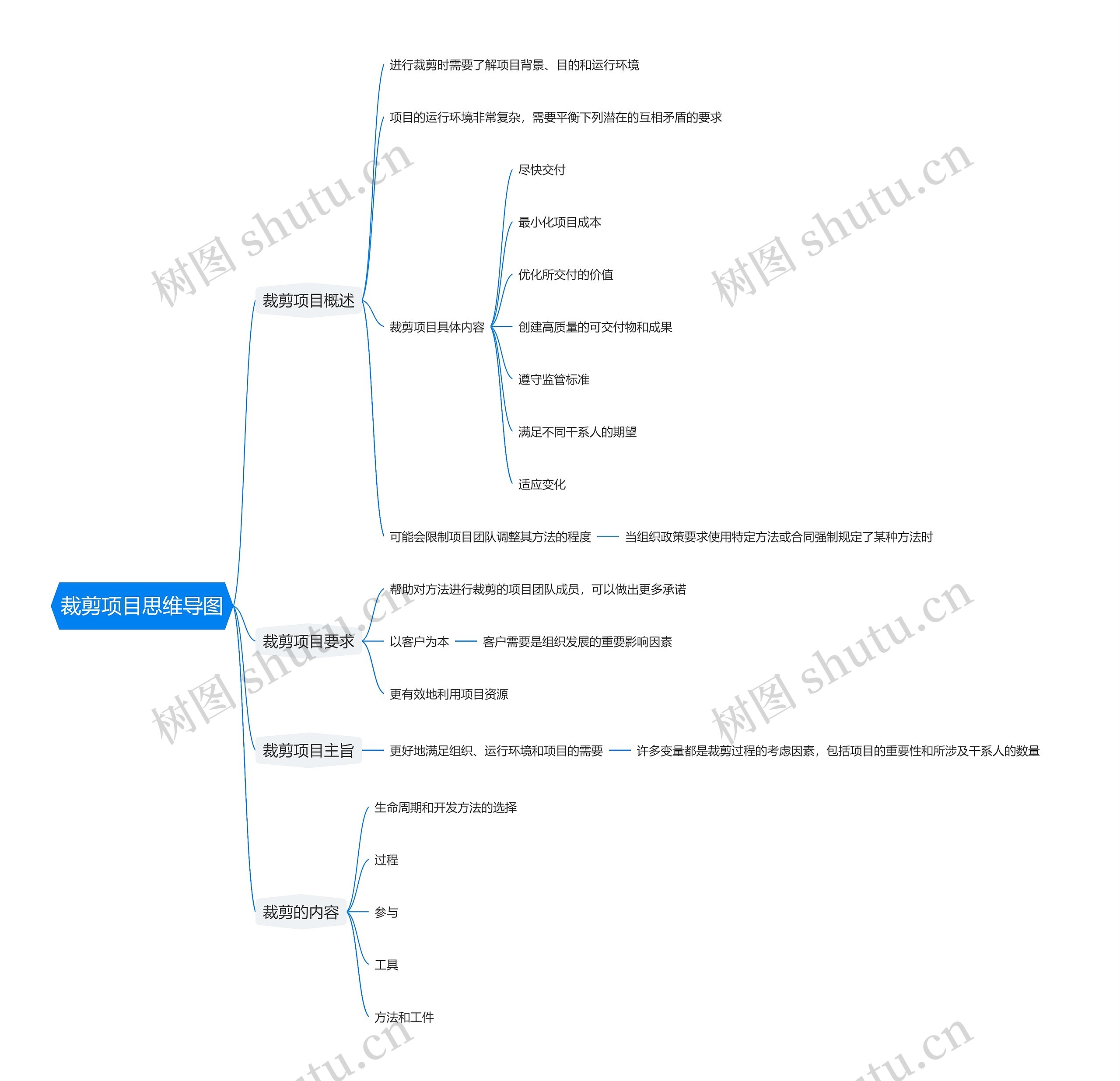 裁剪项目思维导图