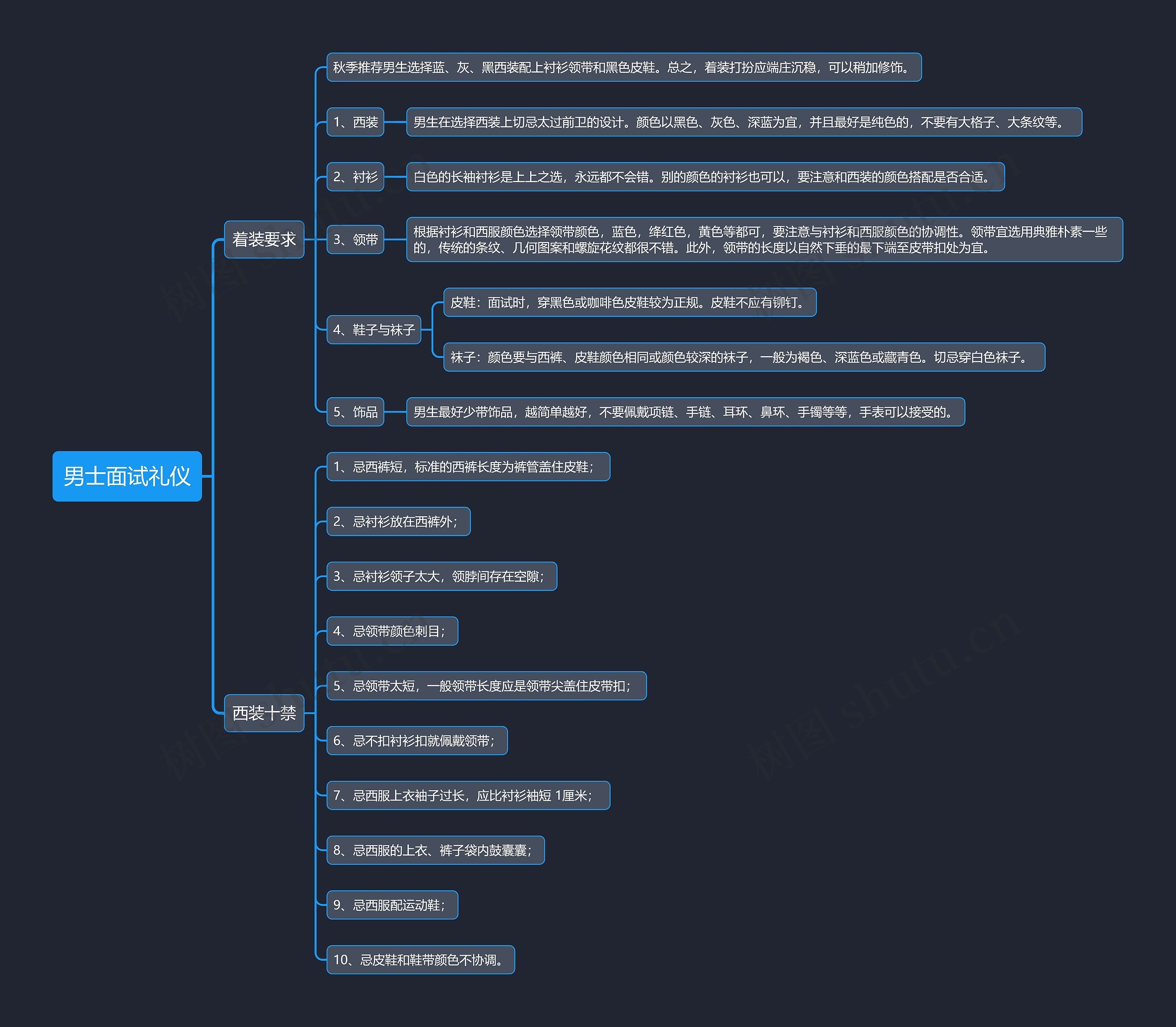 男士面试礼仪思维导图
