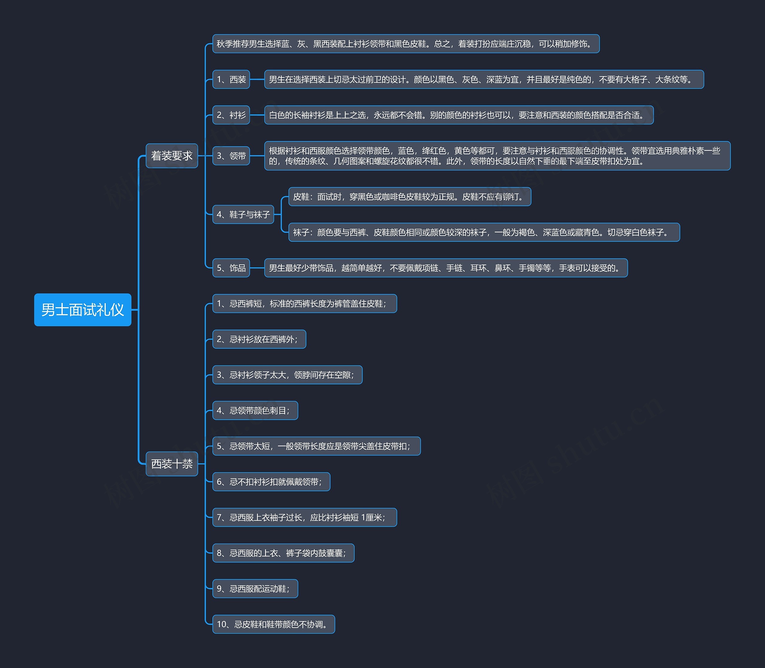 男士面试礼仪思维导图高清图 男士面试礼仪思维导图