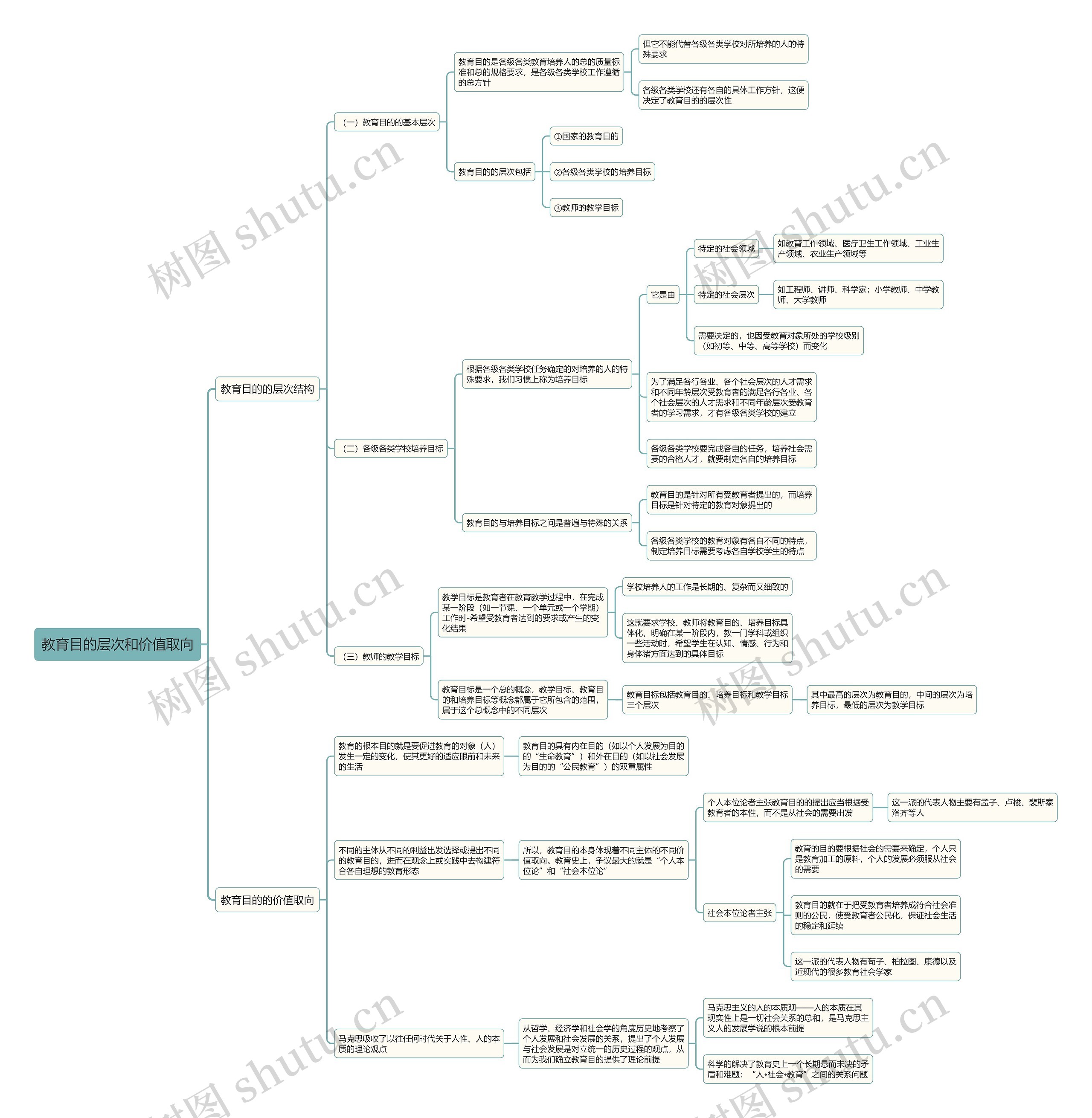教育目的层次和价值取向思维导图
