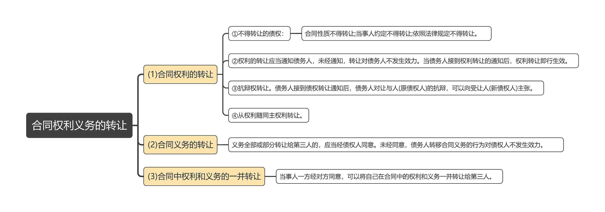 合同权利义务的转让