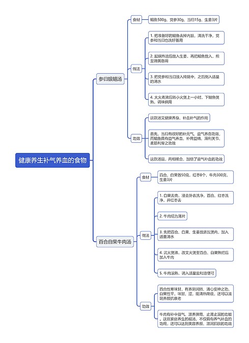 健康养生补气养血的食物思维导图_编号t1101650-TreeMind树图