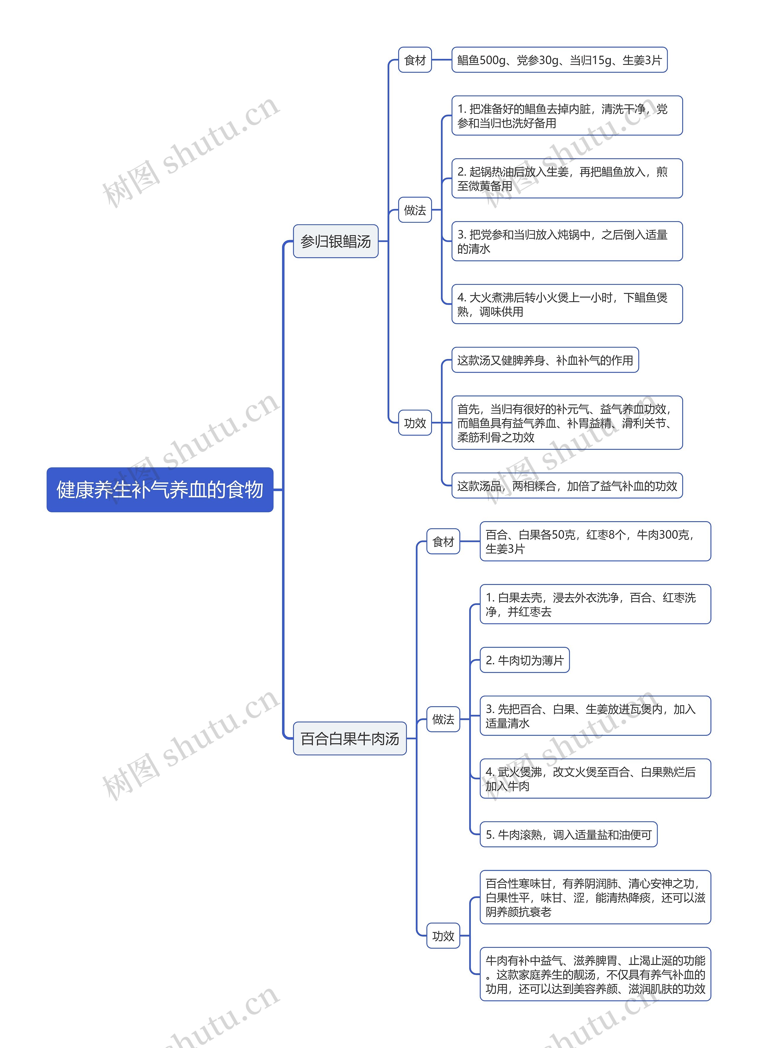 健康养生补气养血的食物思维导图高清图 健康养生补气养血的食物思维导图