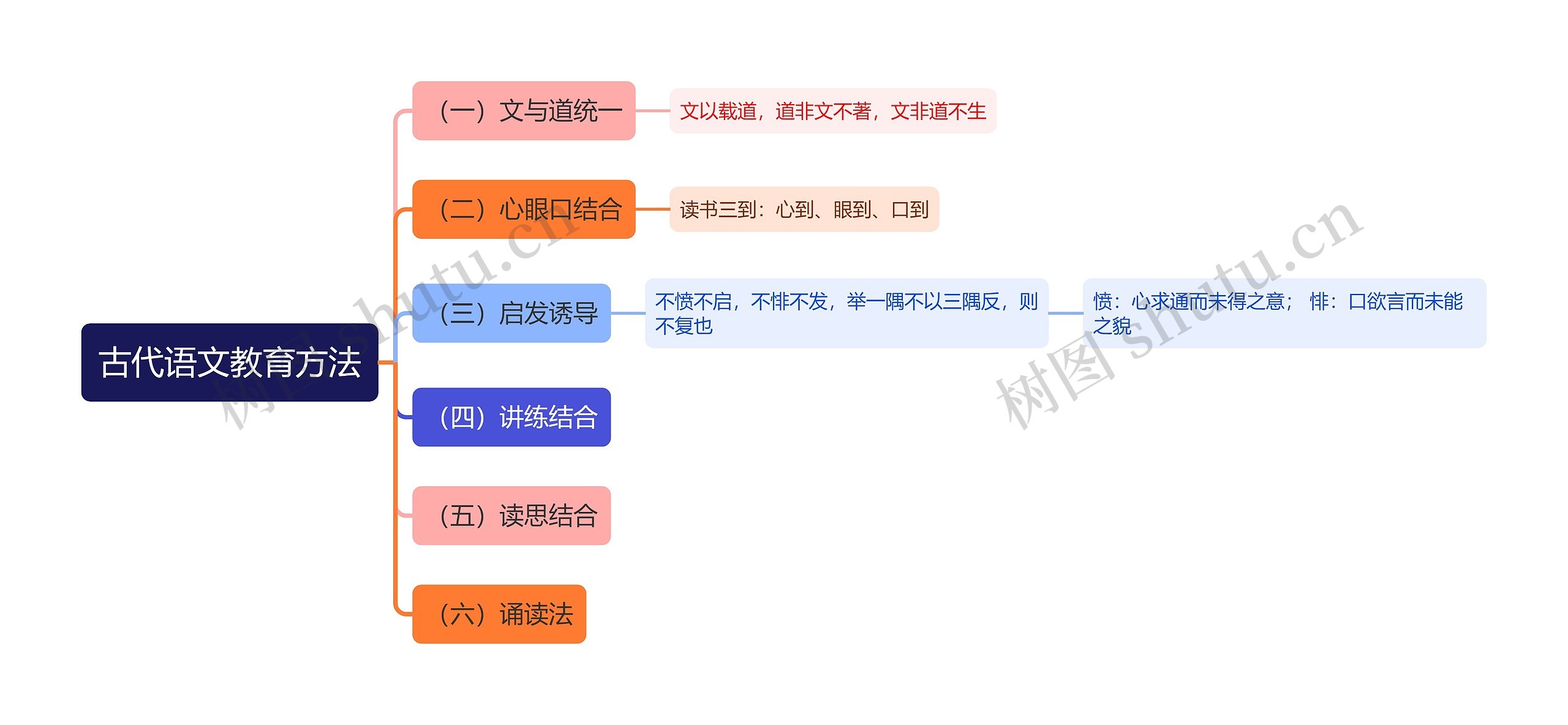 古代语文教育方法思维导图