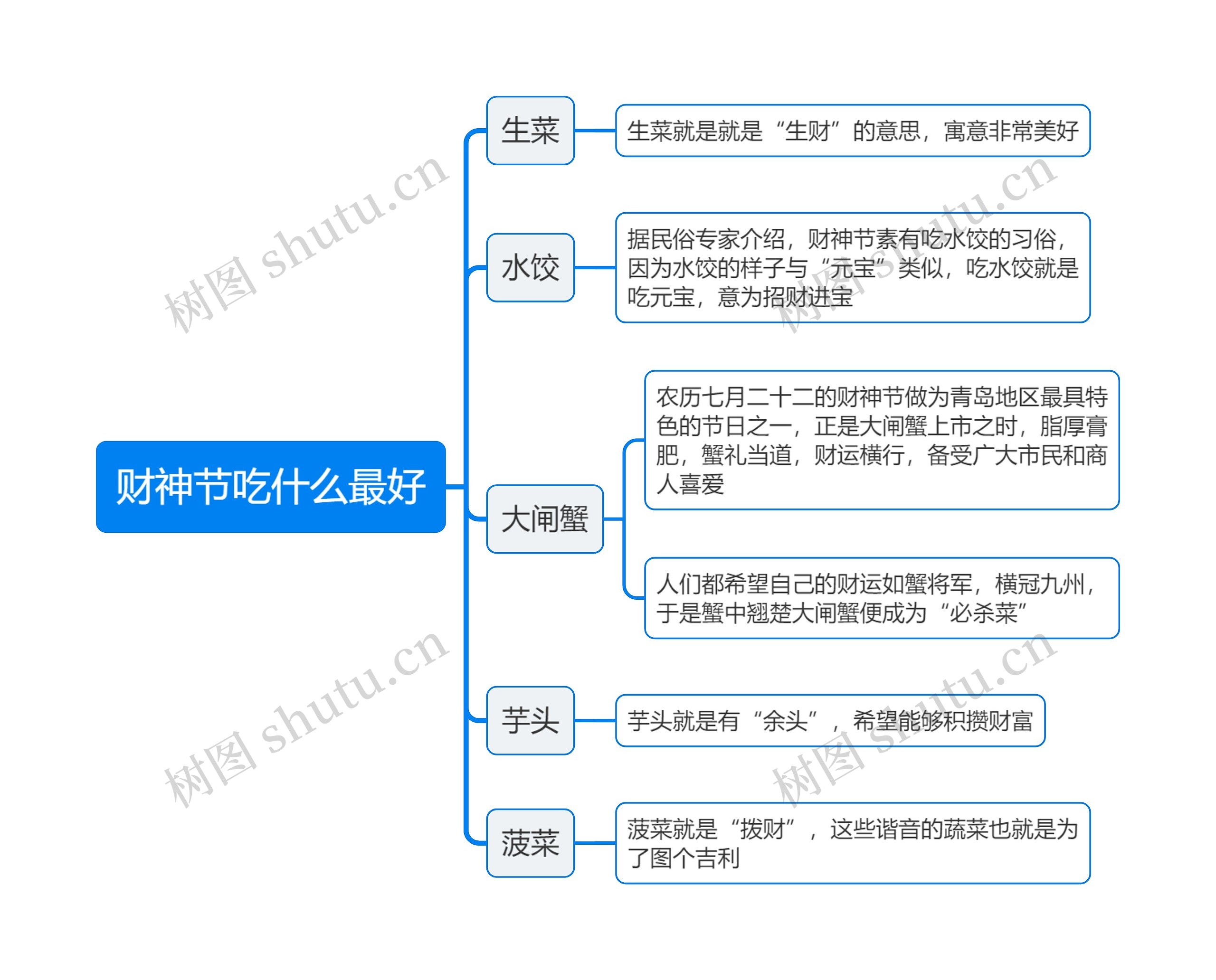 财神节吃什么最好思维导图