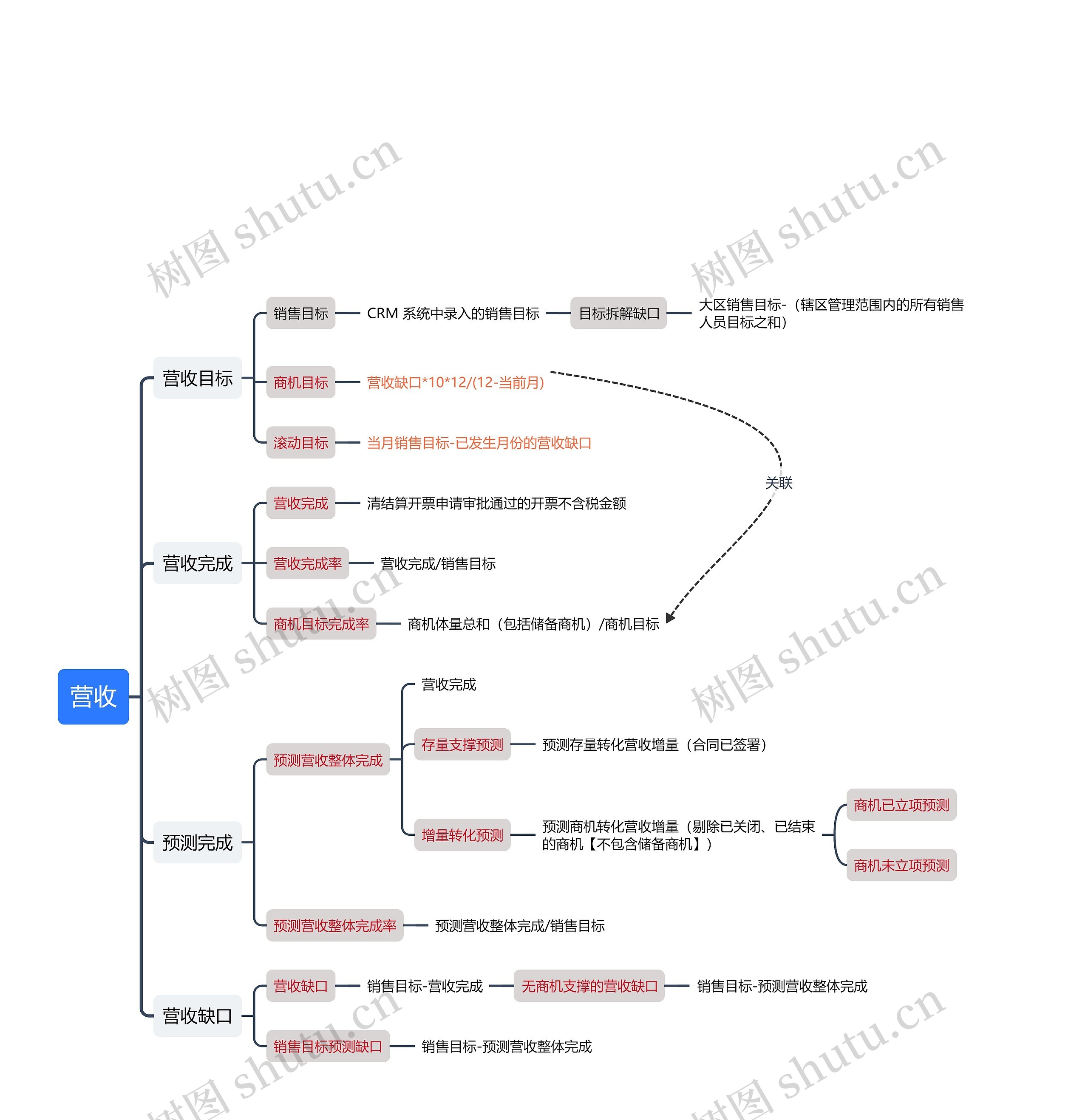 营收规划思维导图