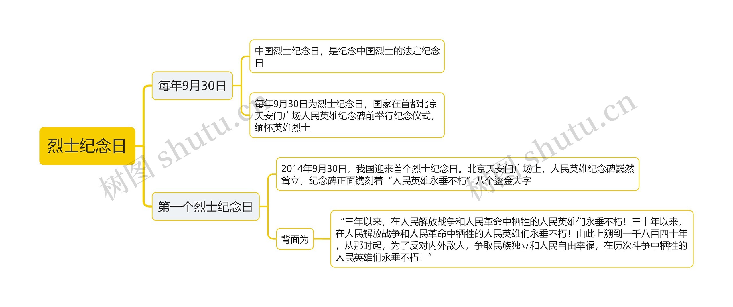 烈士纪念日思维导图