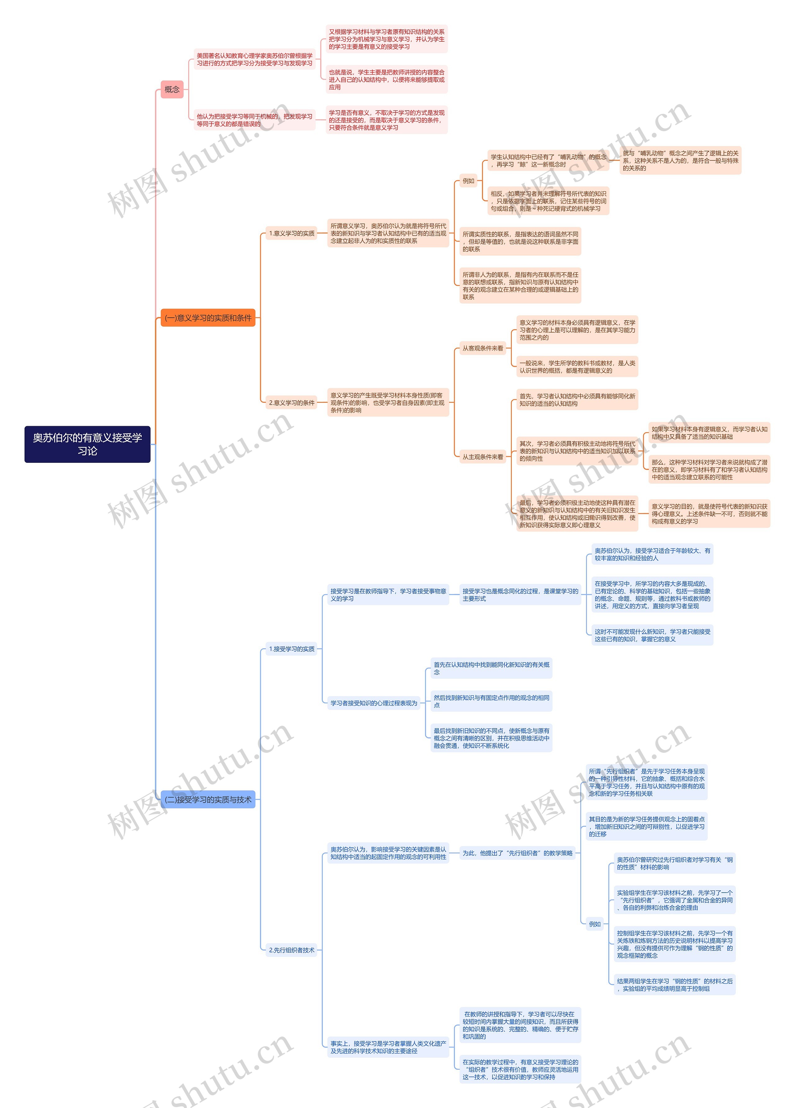 奥苏伯尔的有意义接受学习论思维导图
