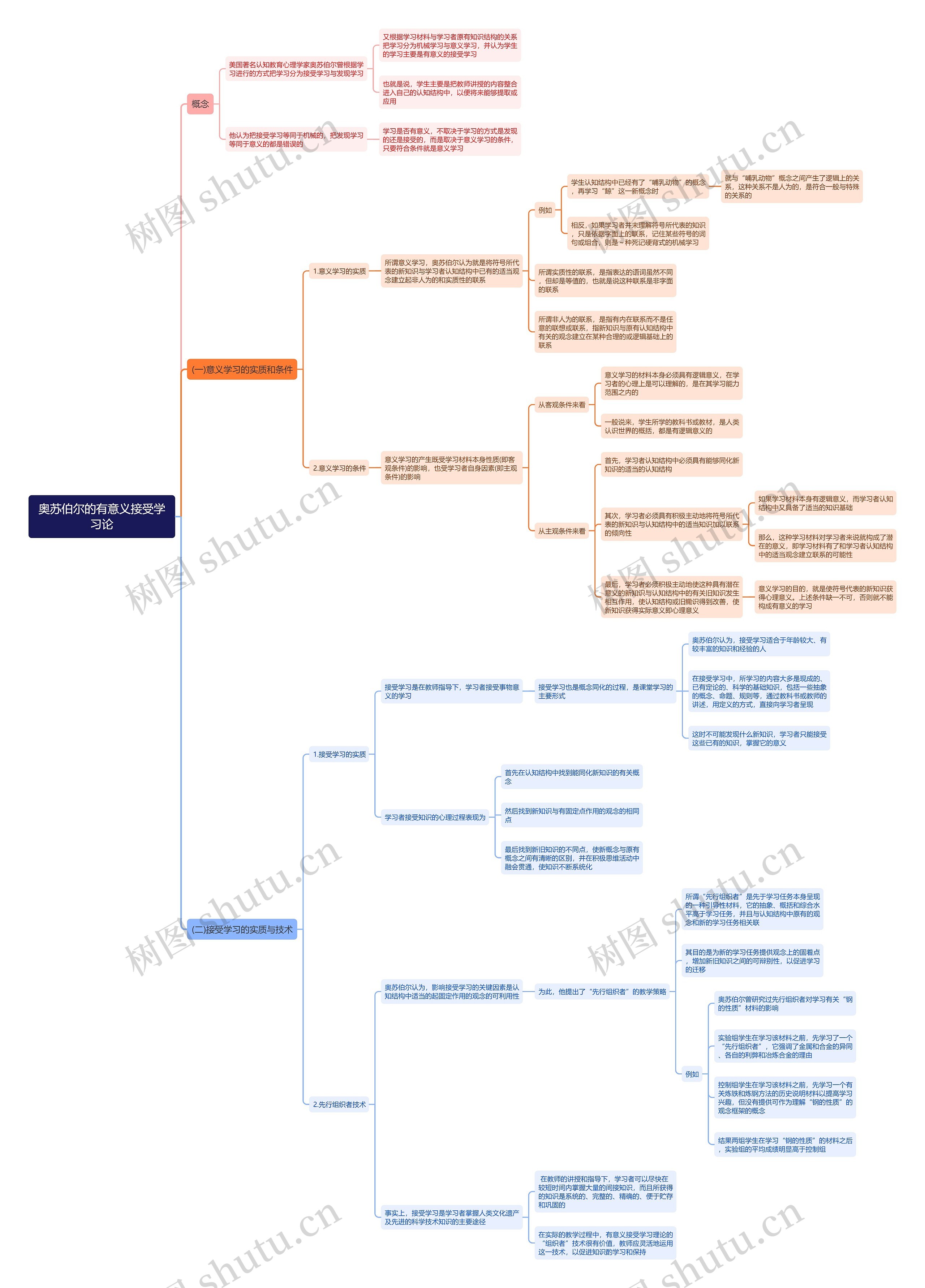 奥苏伯尔的有意义接受学习论思维导图 奥苏伯尔的有意义接受学习论思维导图