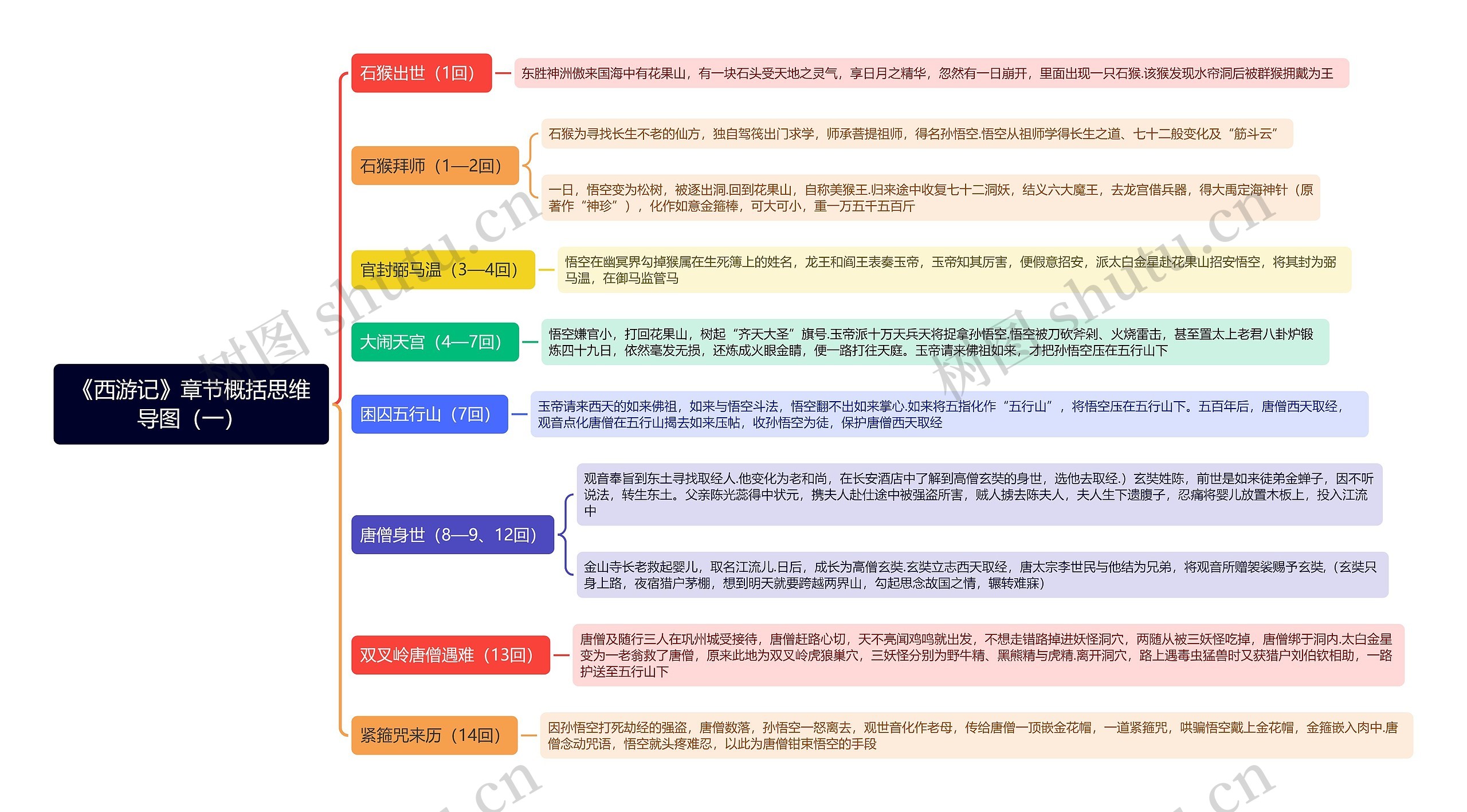 《西游记》章节概括（一）思维导图