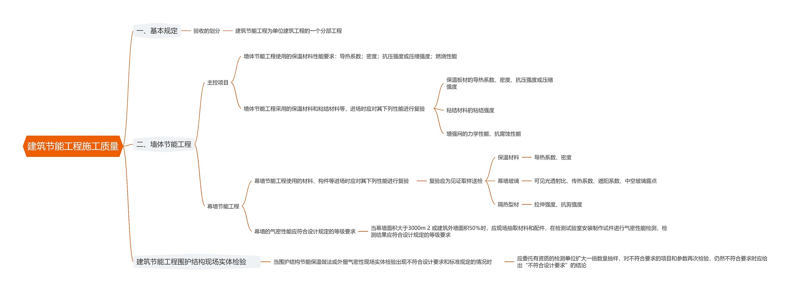 建筑节能工程施工质量思维导图