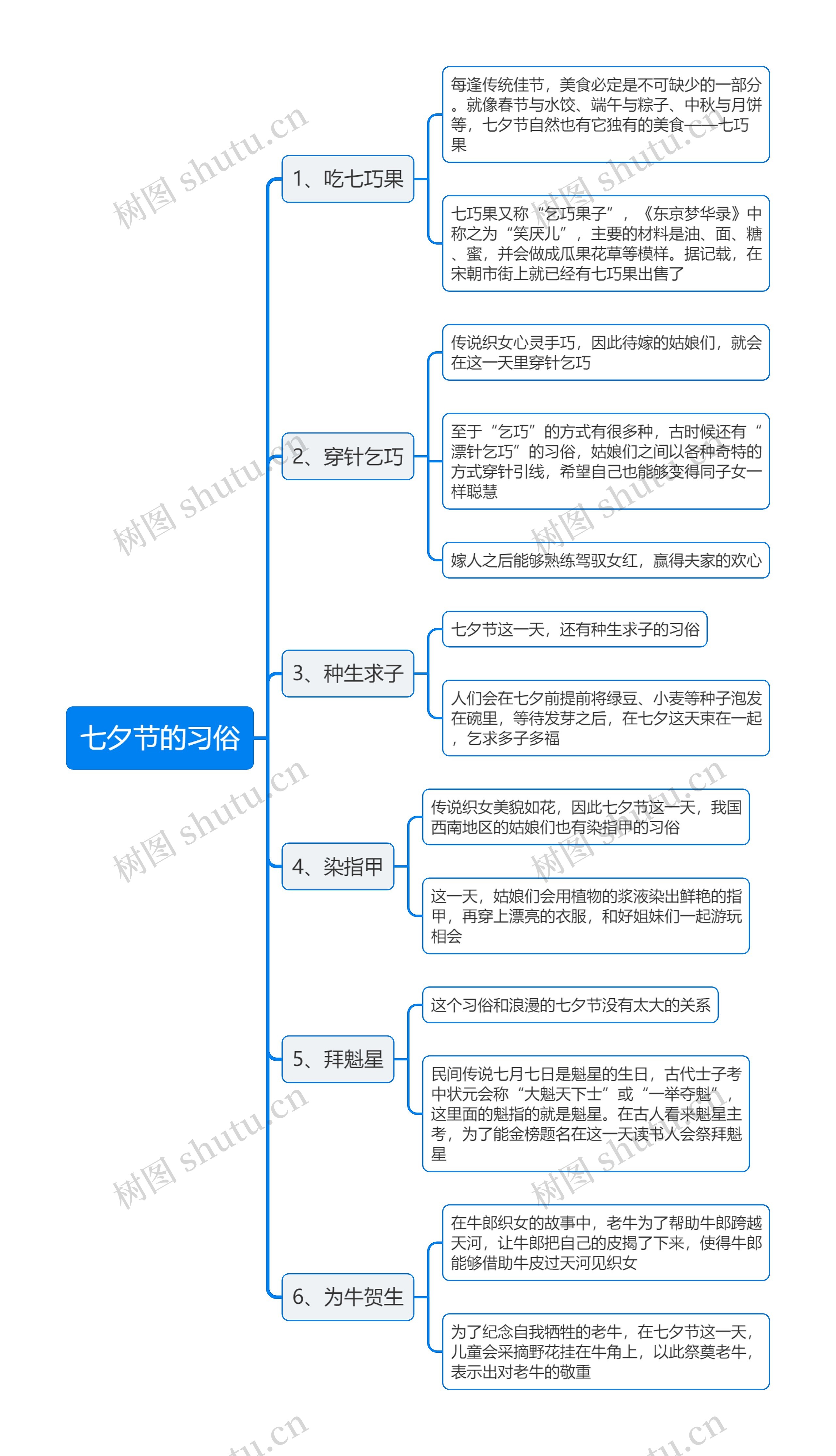 七夕节的习俗思维导图