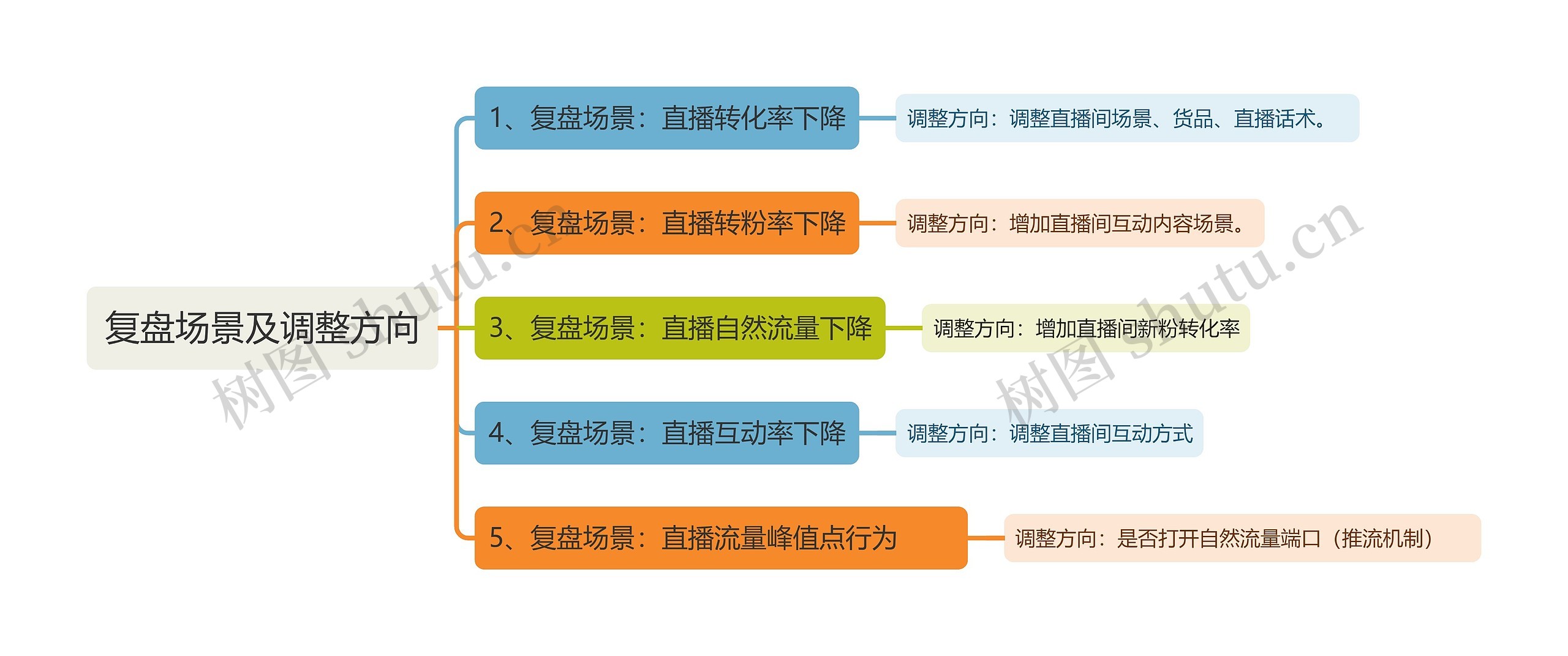 复盘场景及调整方向思维导图