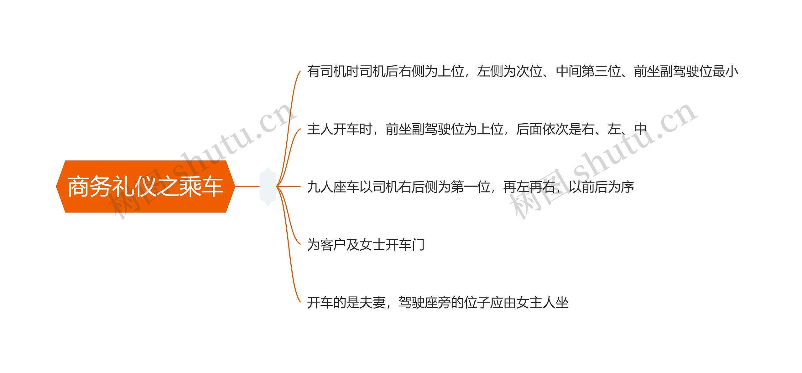 商务礼仪之乘车思维导图高清图 商务礼仪之乘车思维导图