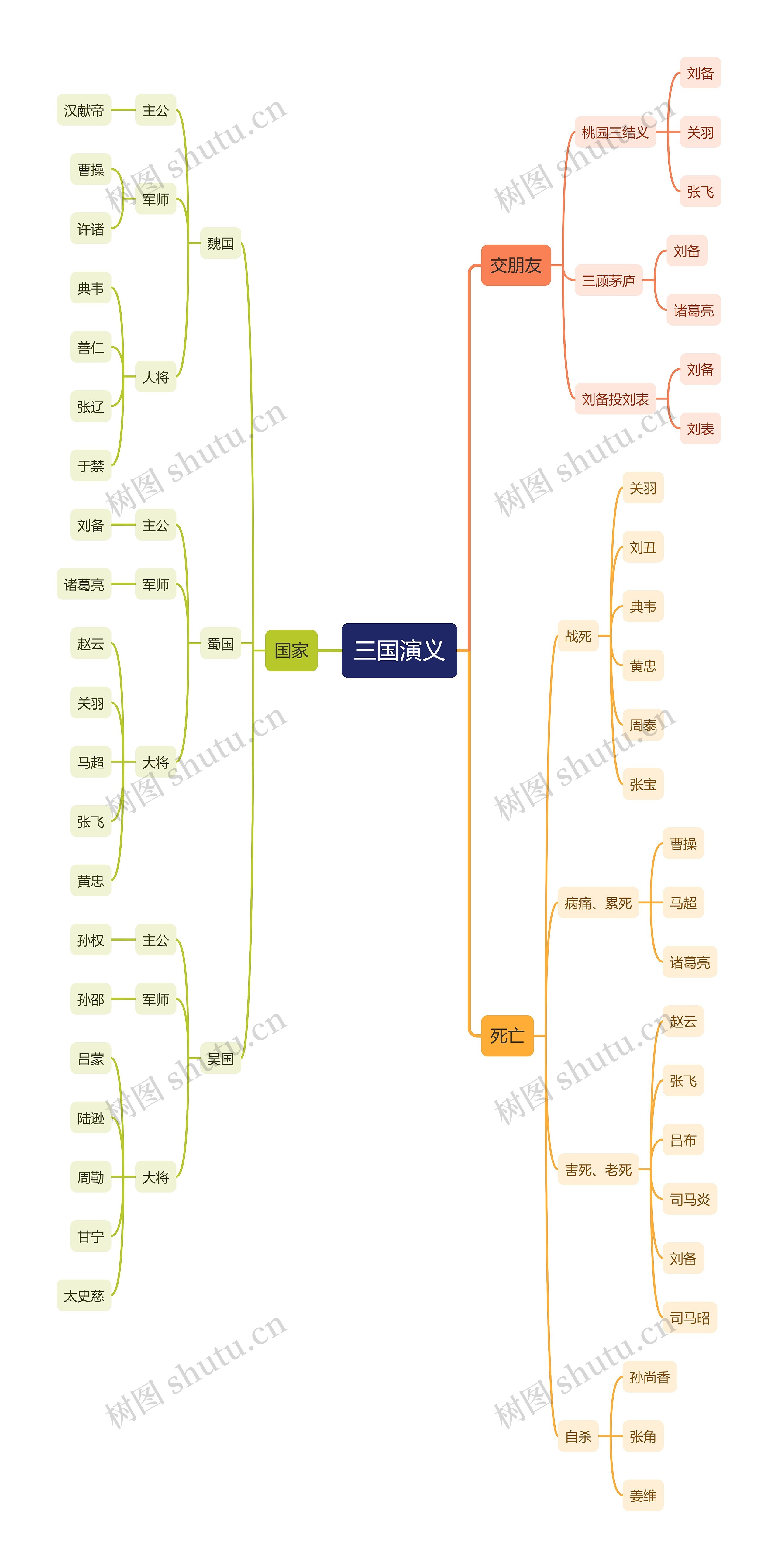 三国演义人物思维导图