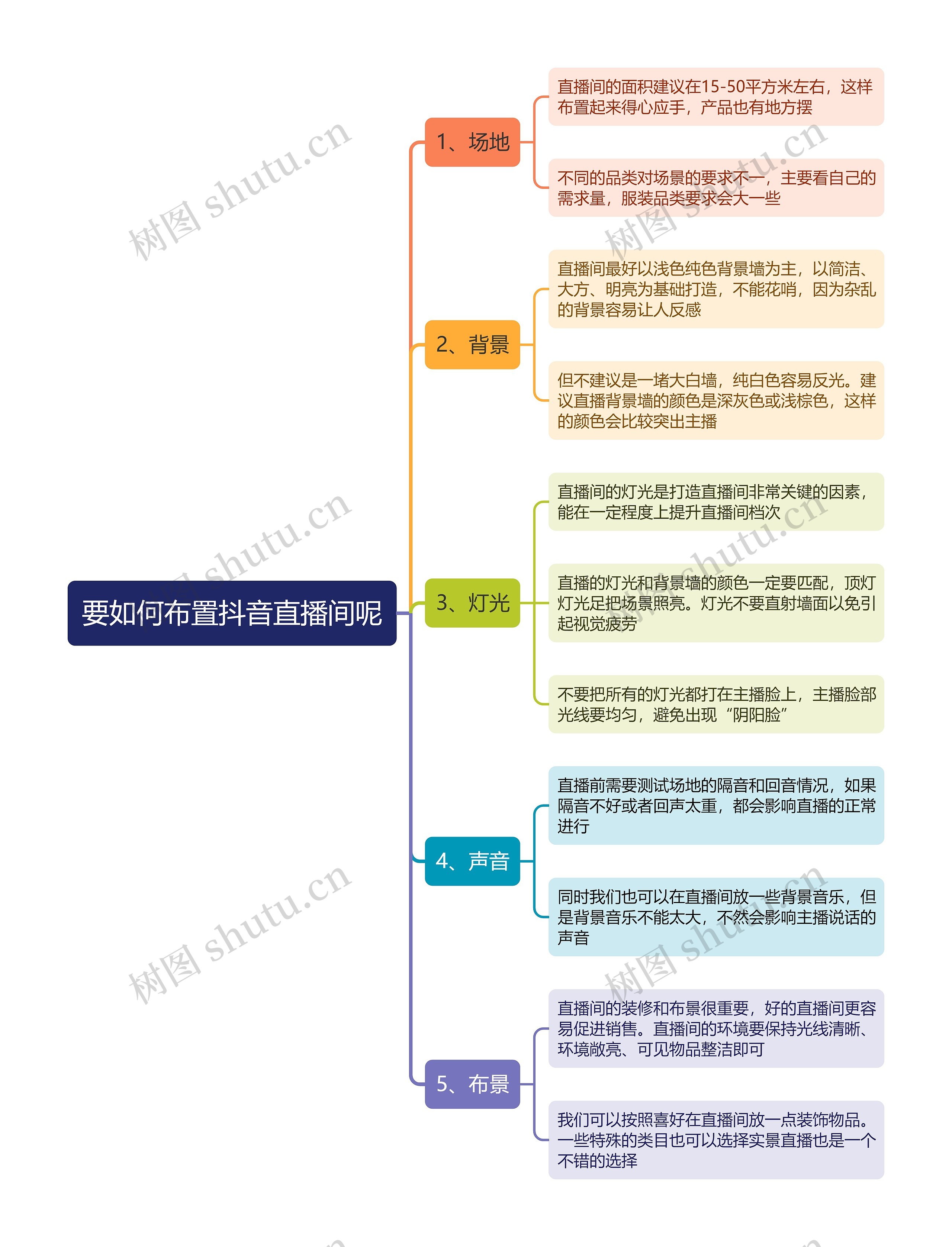 要如何布置抖音直播间呢思维导图