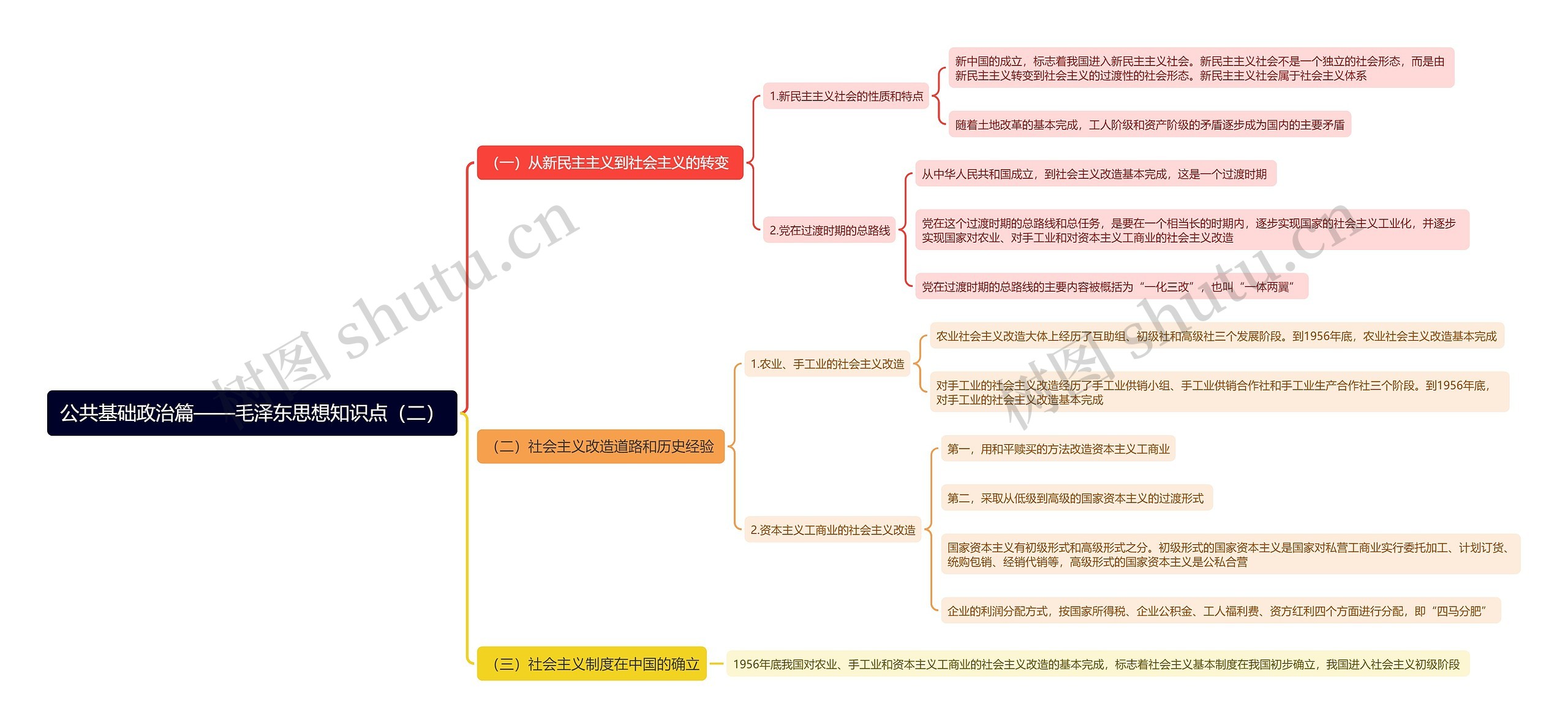 毛泽东思想知识点（二）思维导图