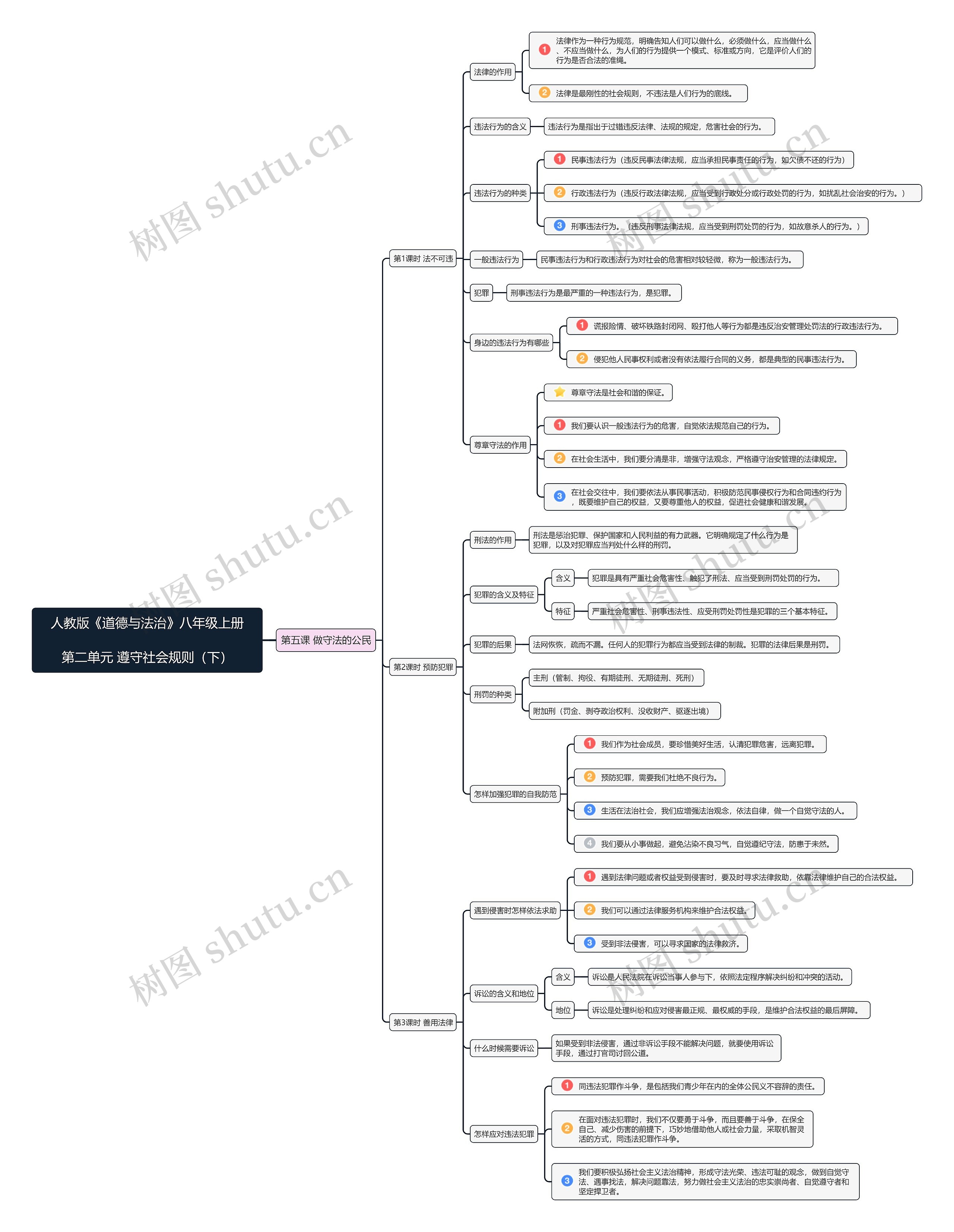 八年级道德与法治上册第二单元思维导图