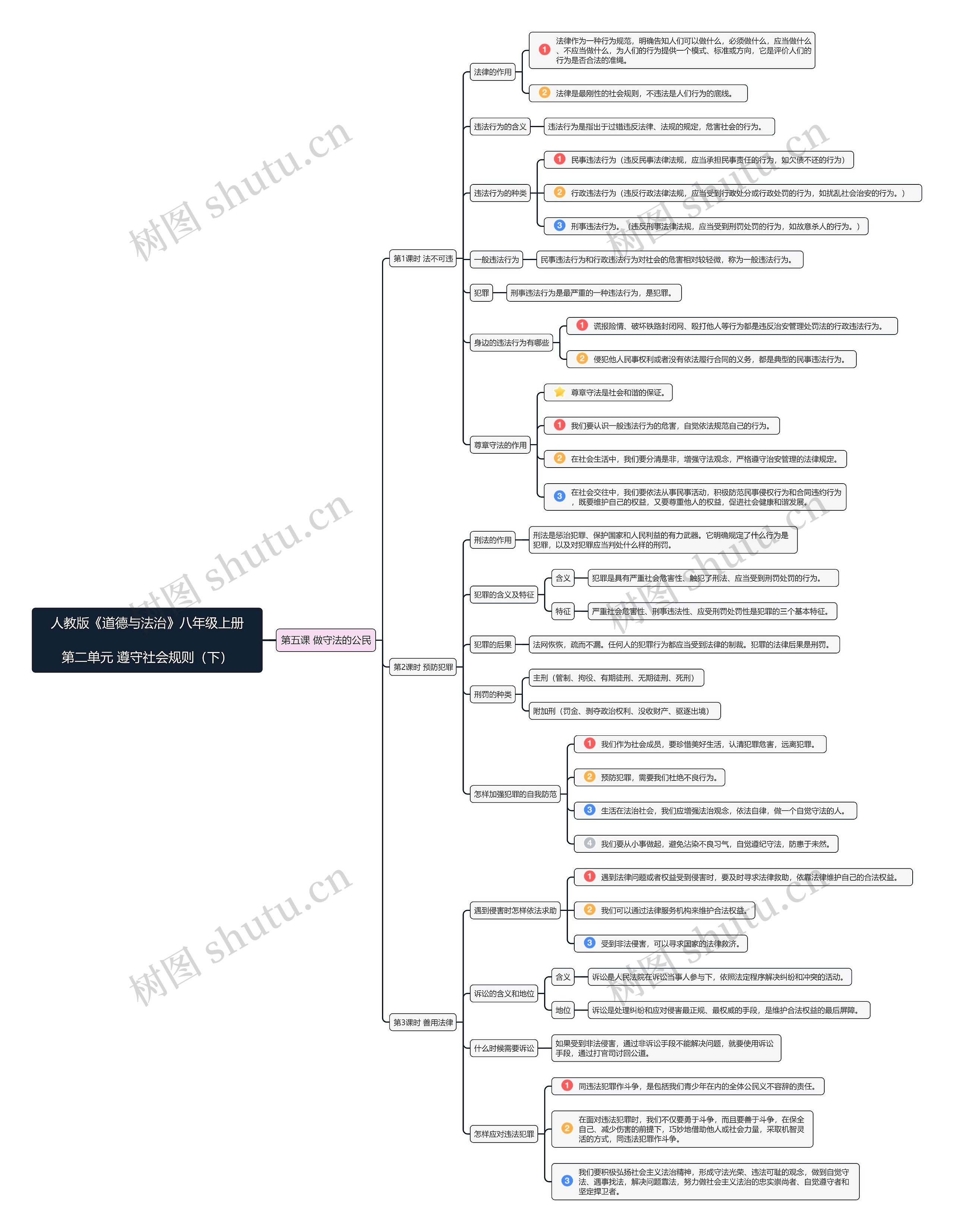 八年级道德与法治上册第二单元思维导图高清图 八年级道德与法治上册第二单元思维导图