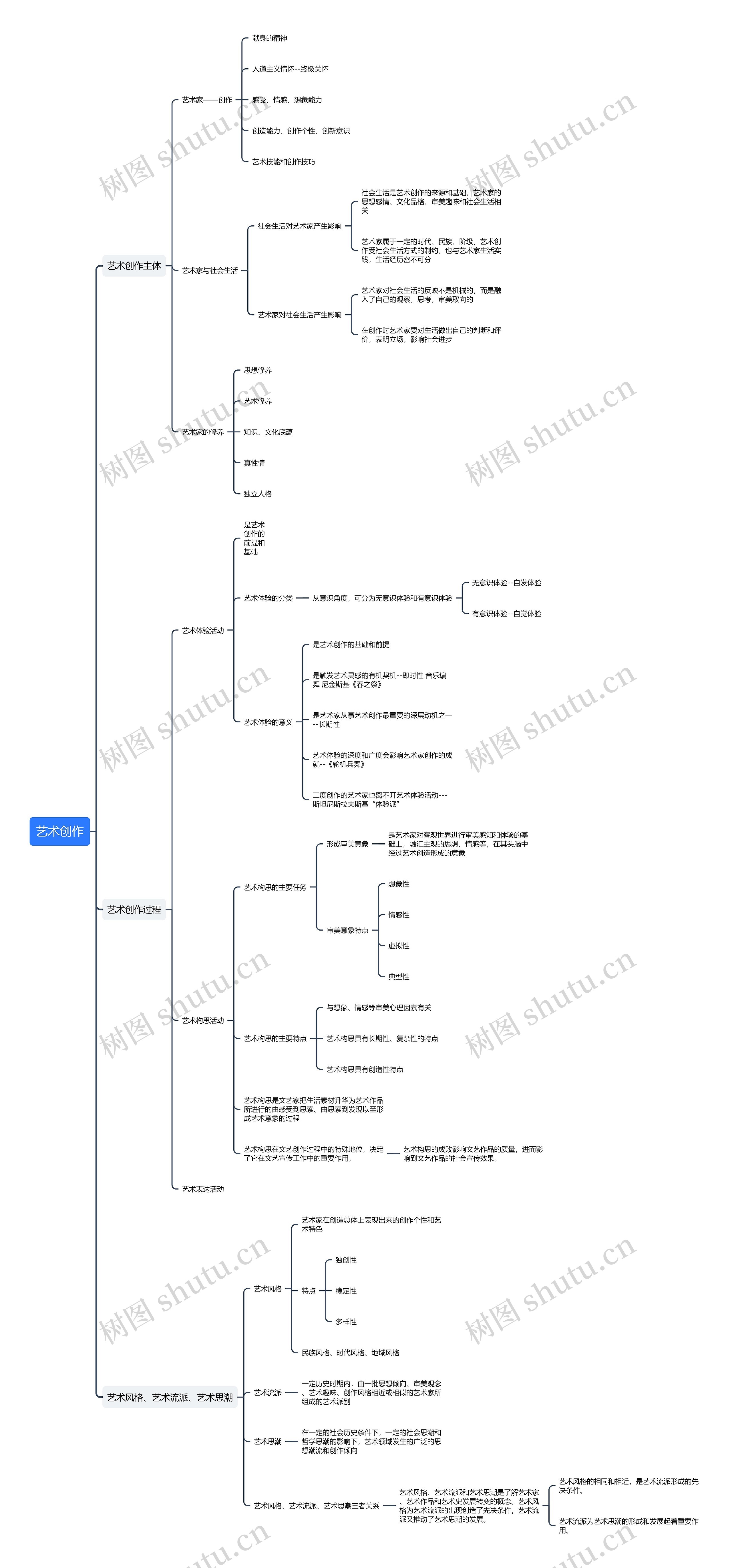 艺术创作思维导图