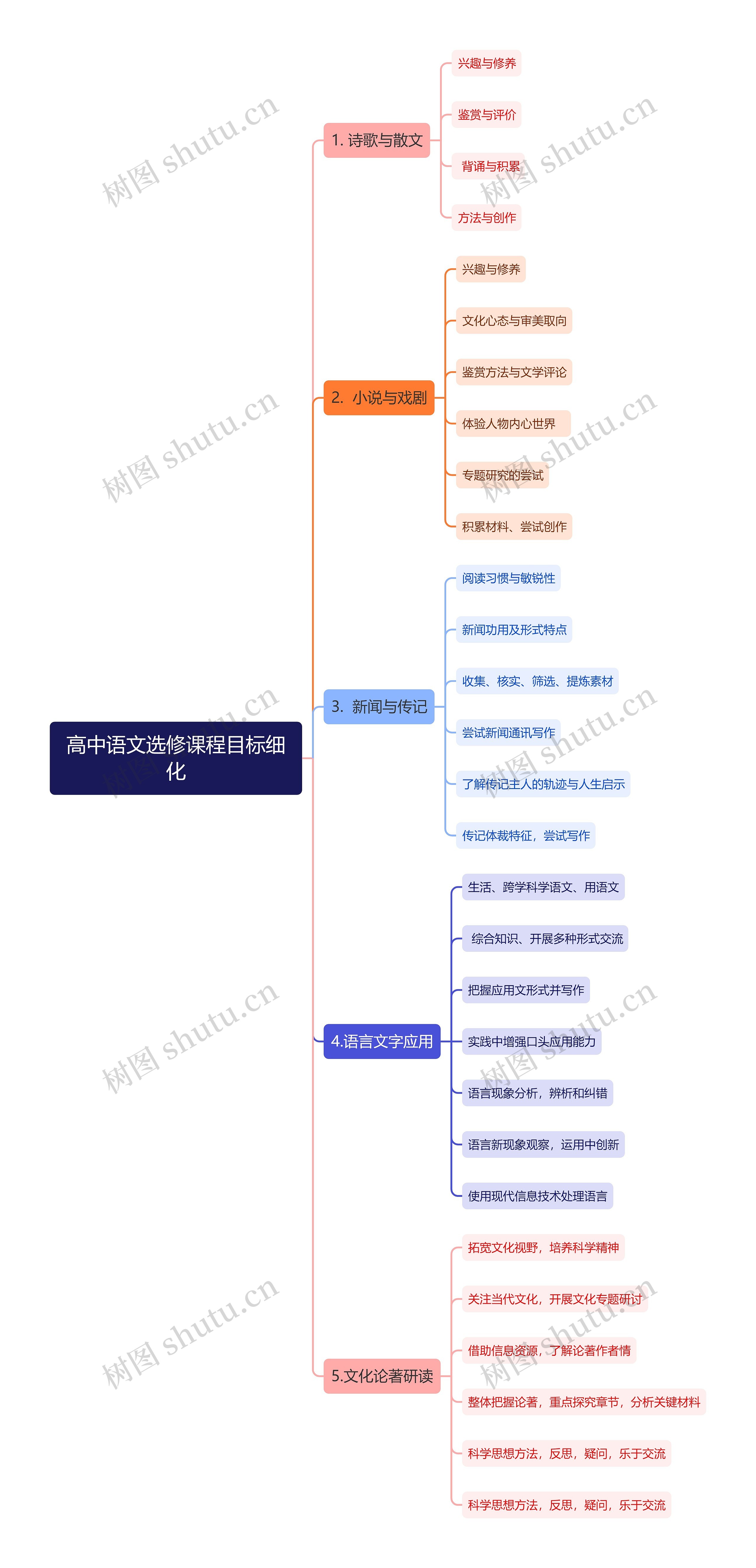 高中语文选修课程目标细化思维导图高清图 高中语文选修课程目标细化思维导图