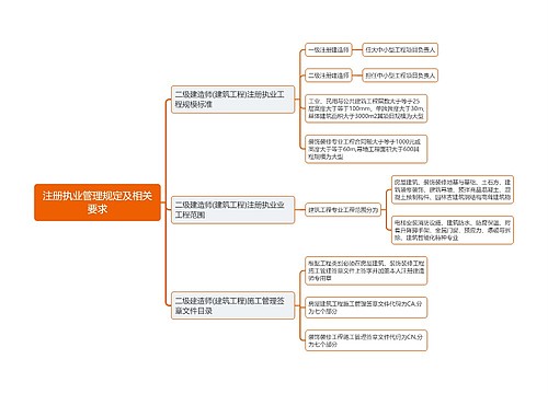 注册执业管理规定及相关要求思维导图