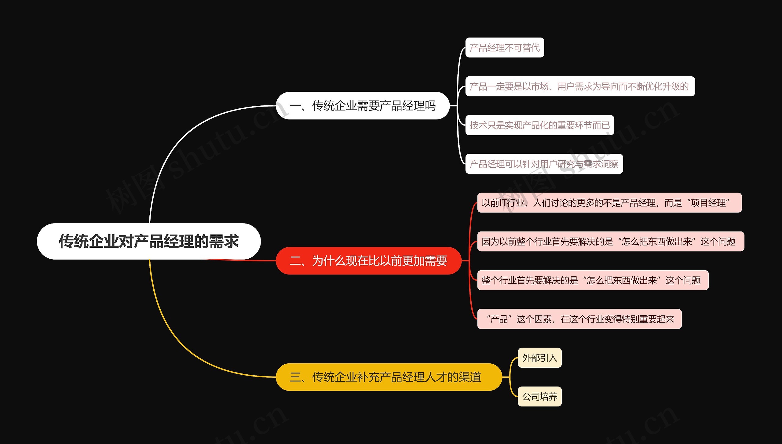 传统企业对产品经理的需求思维导图