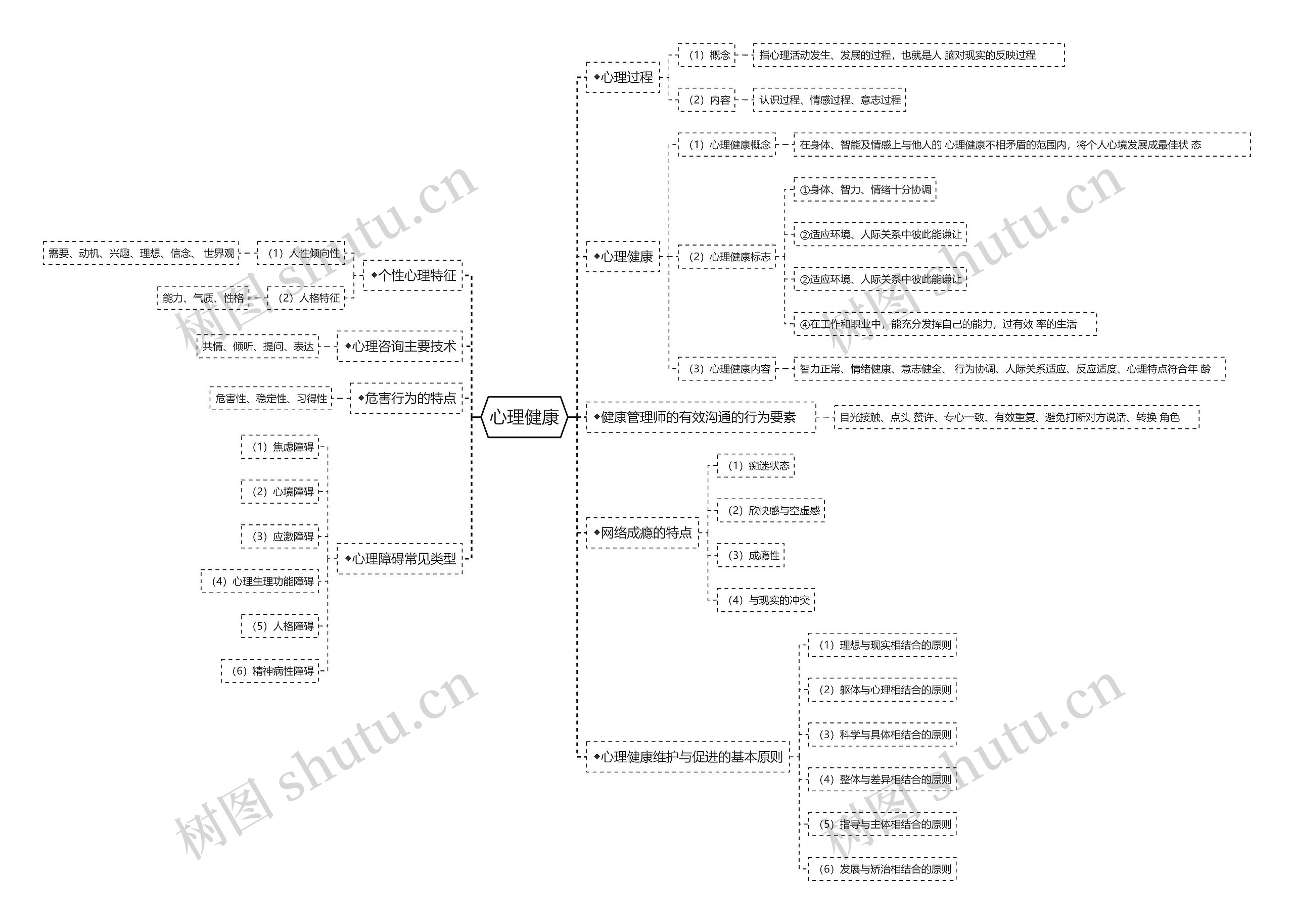 心理健康思维导图
