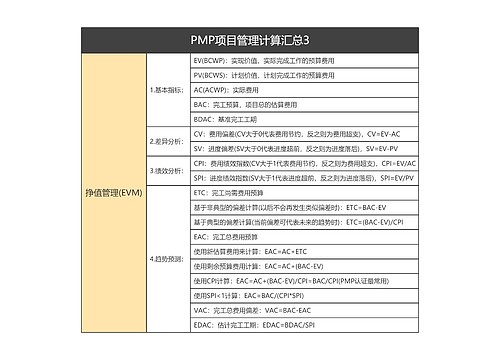 PMP项目管理计算汇总3