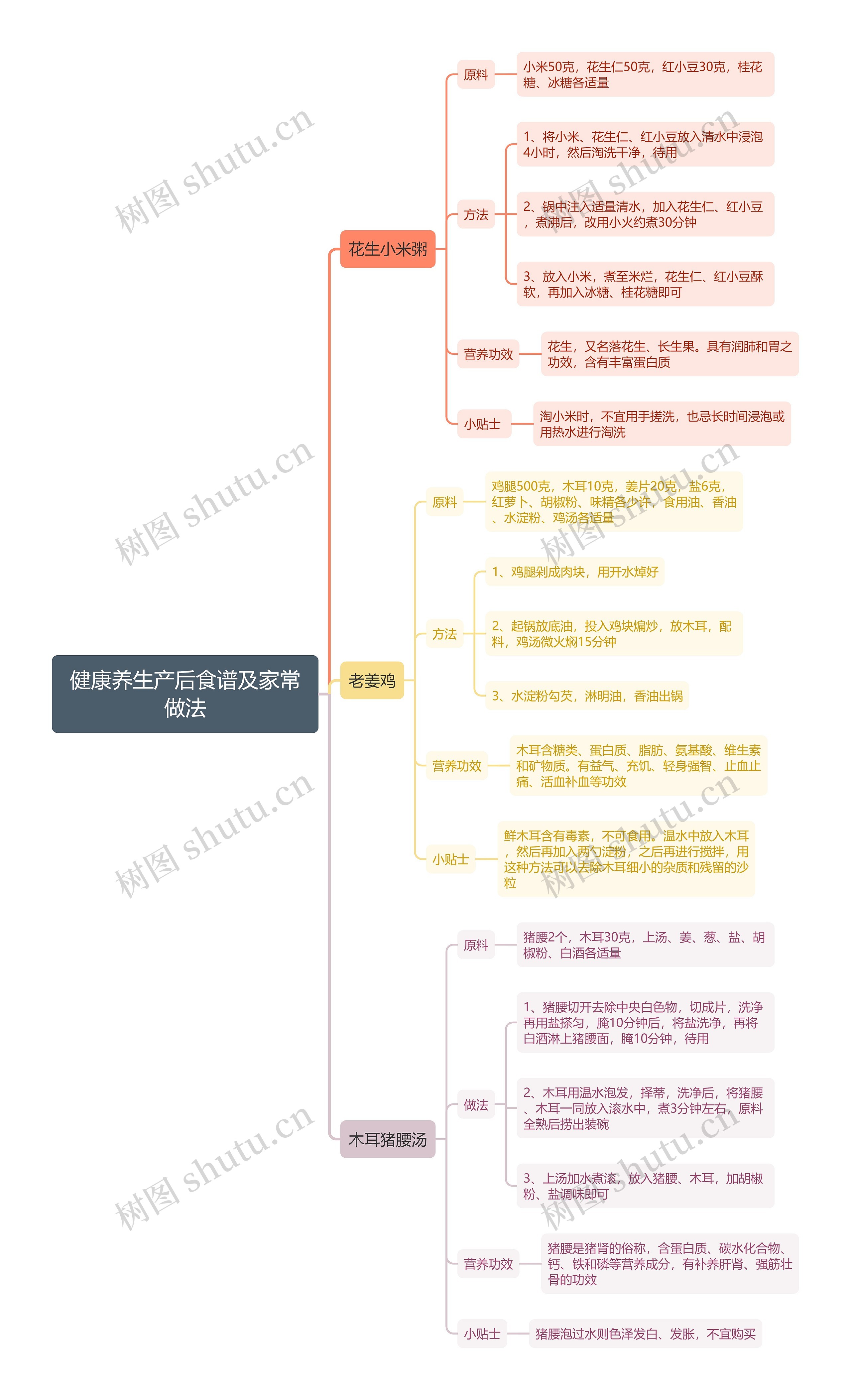 健康养生产后食谱及家常做法思维导图