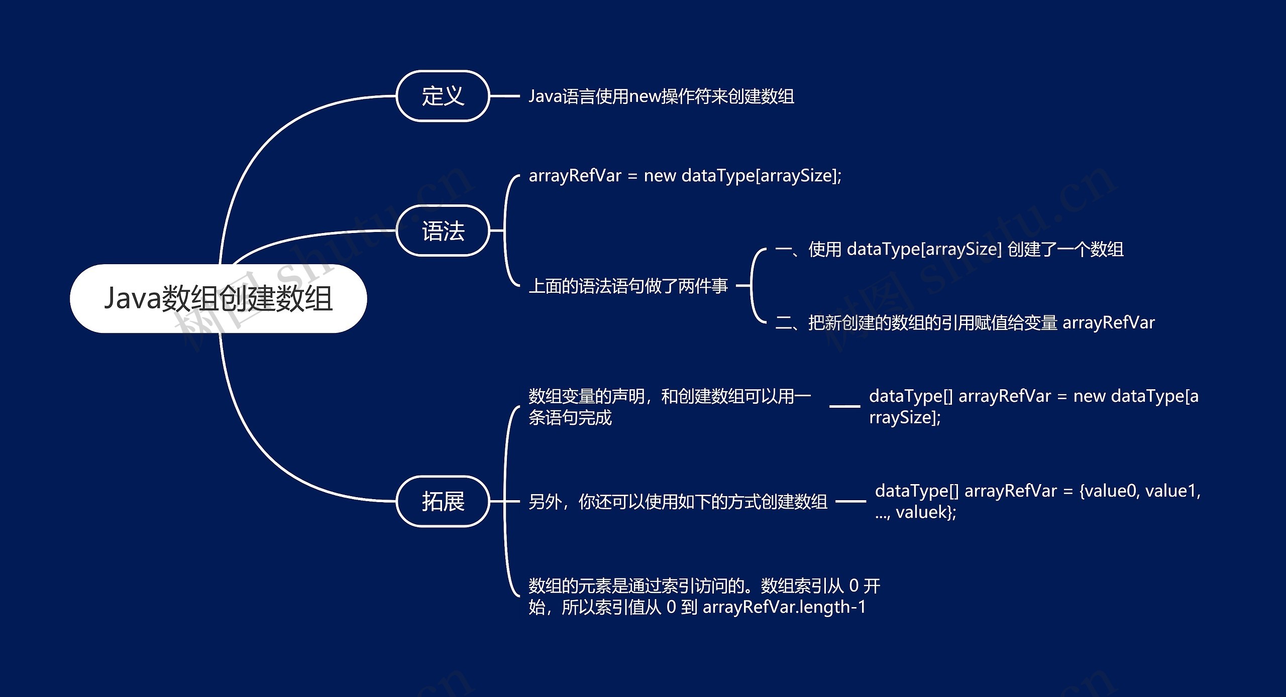 Java数组创建数组思维导图