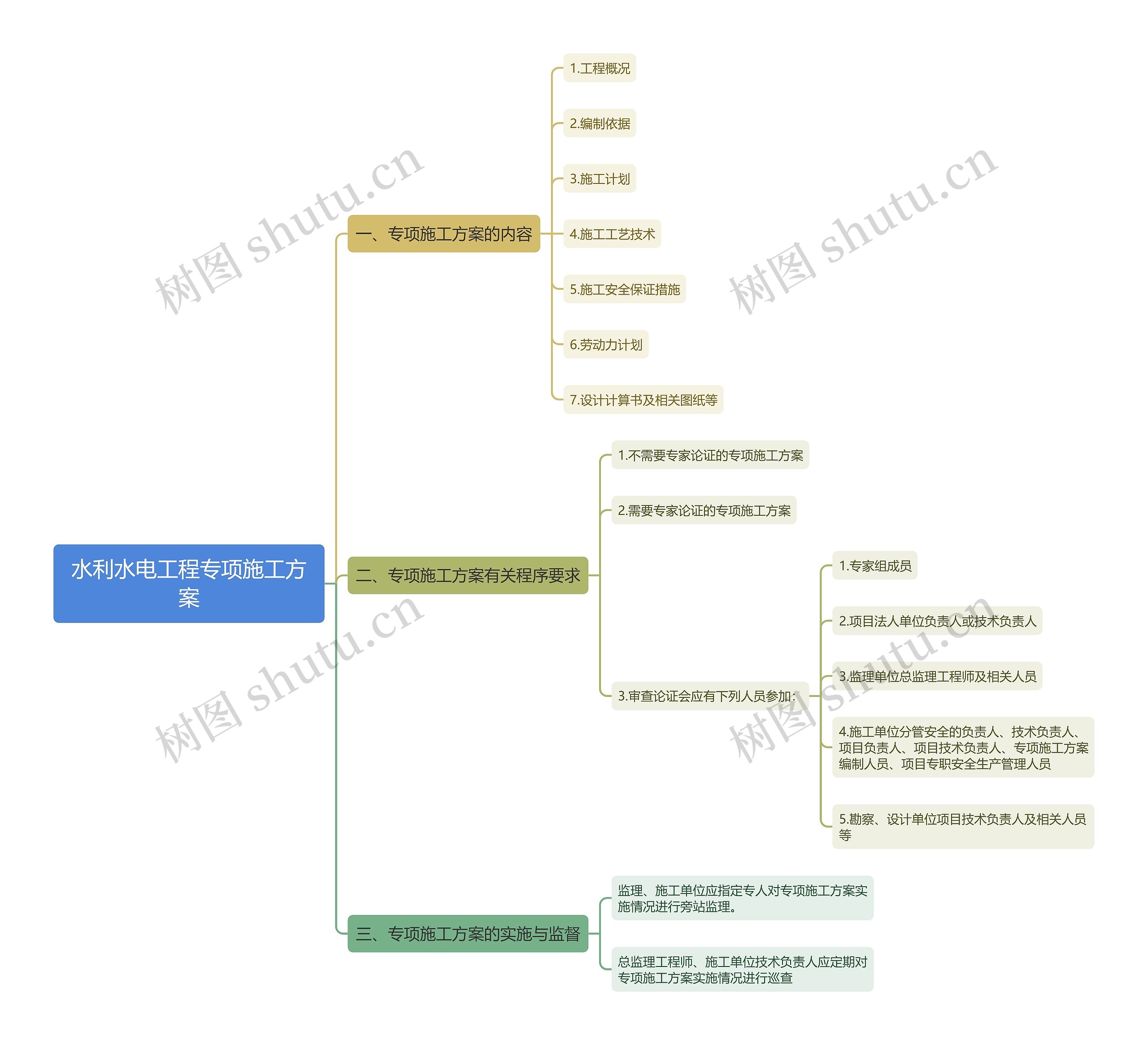 水利水电工程专项施工方案思维导图