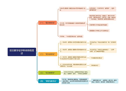 语文教学论学科名称的变迁思维导图