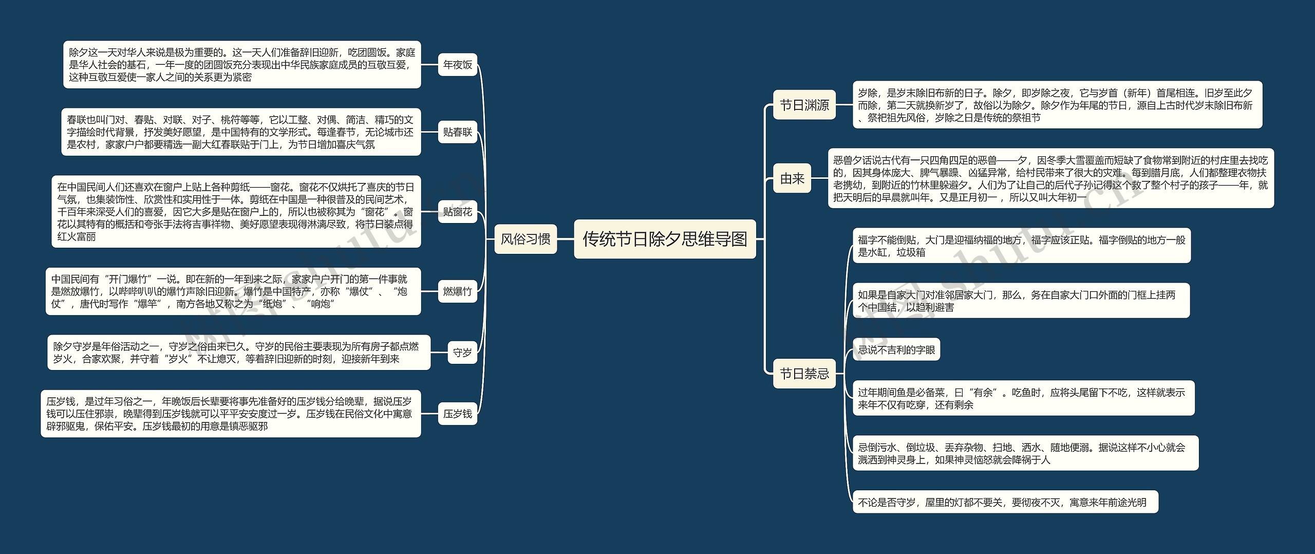 传统节日除夕思维导图