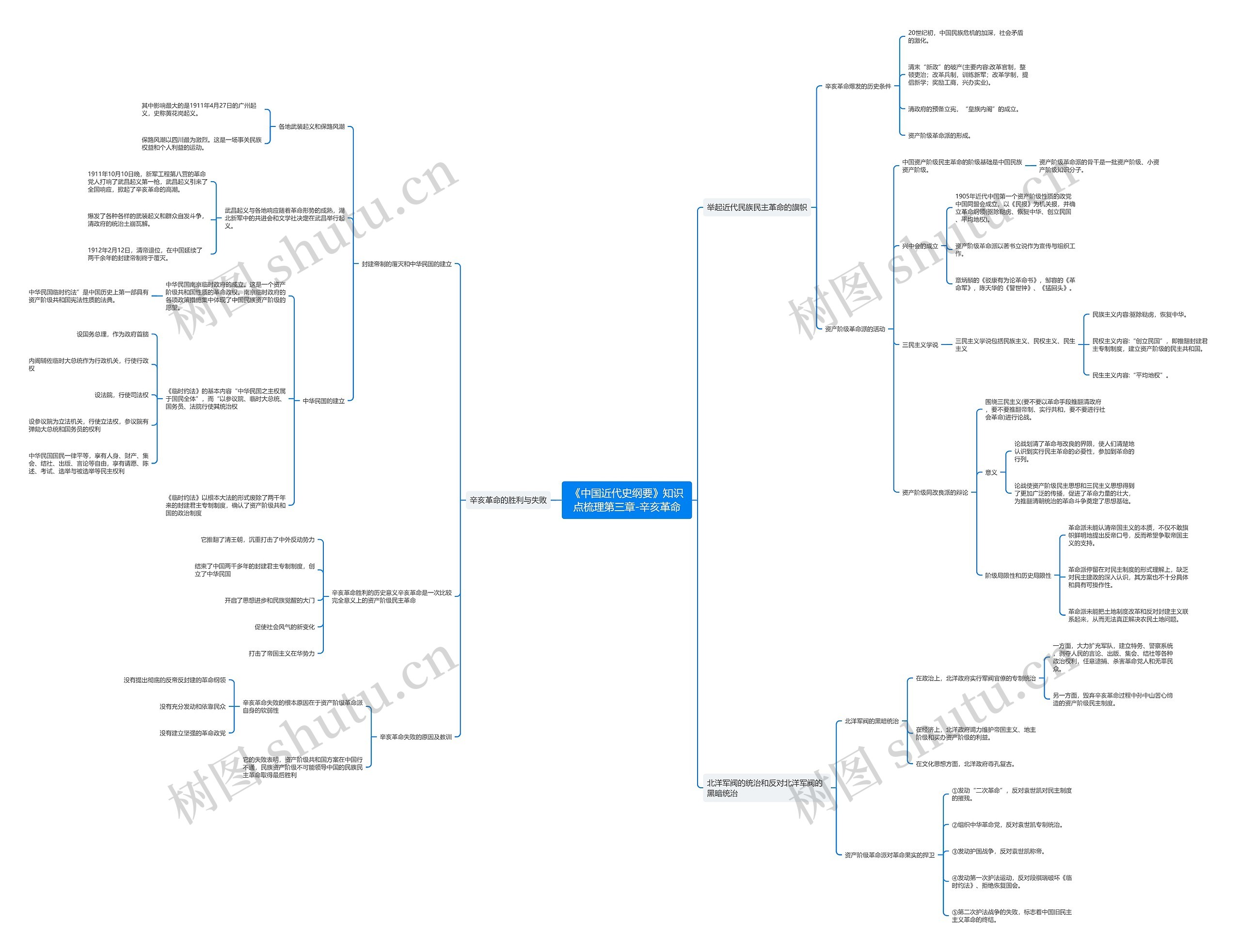 《中国近代史纲要》第三章思维导图
