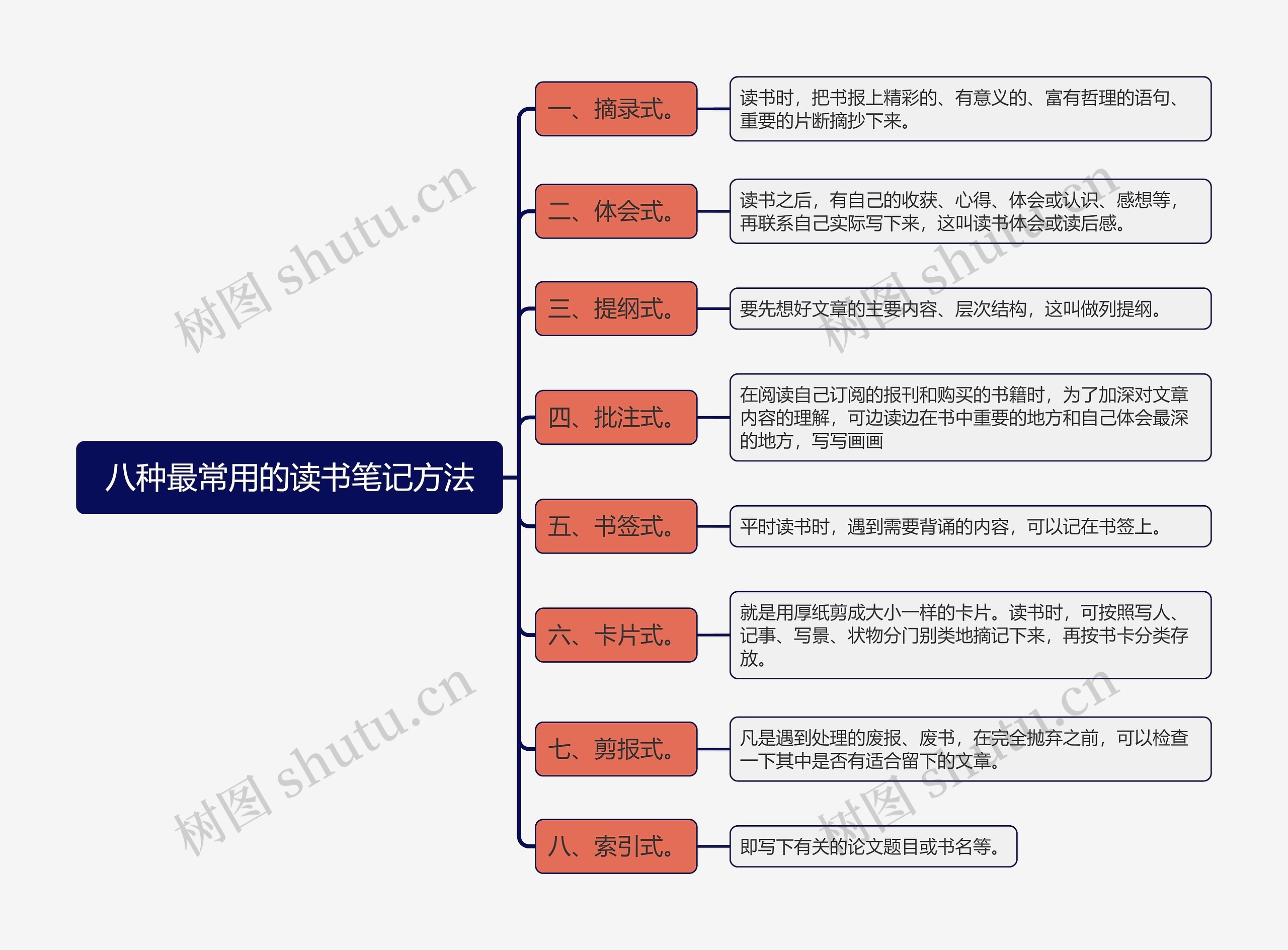 八种最常用的读书笔记方法