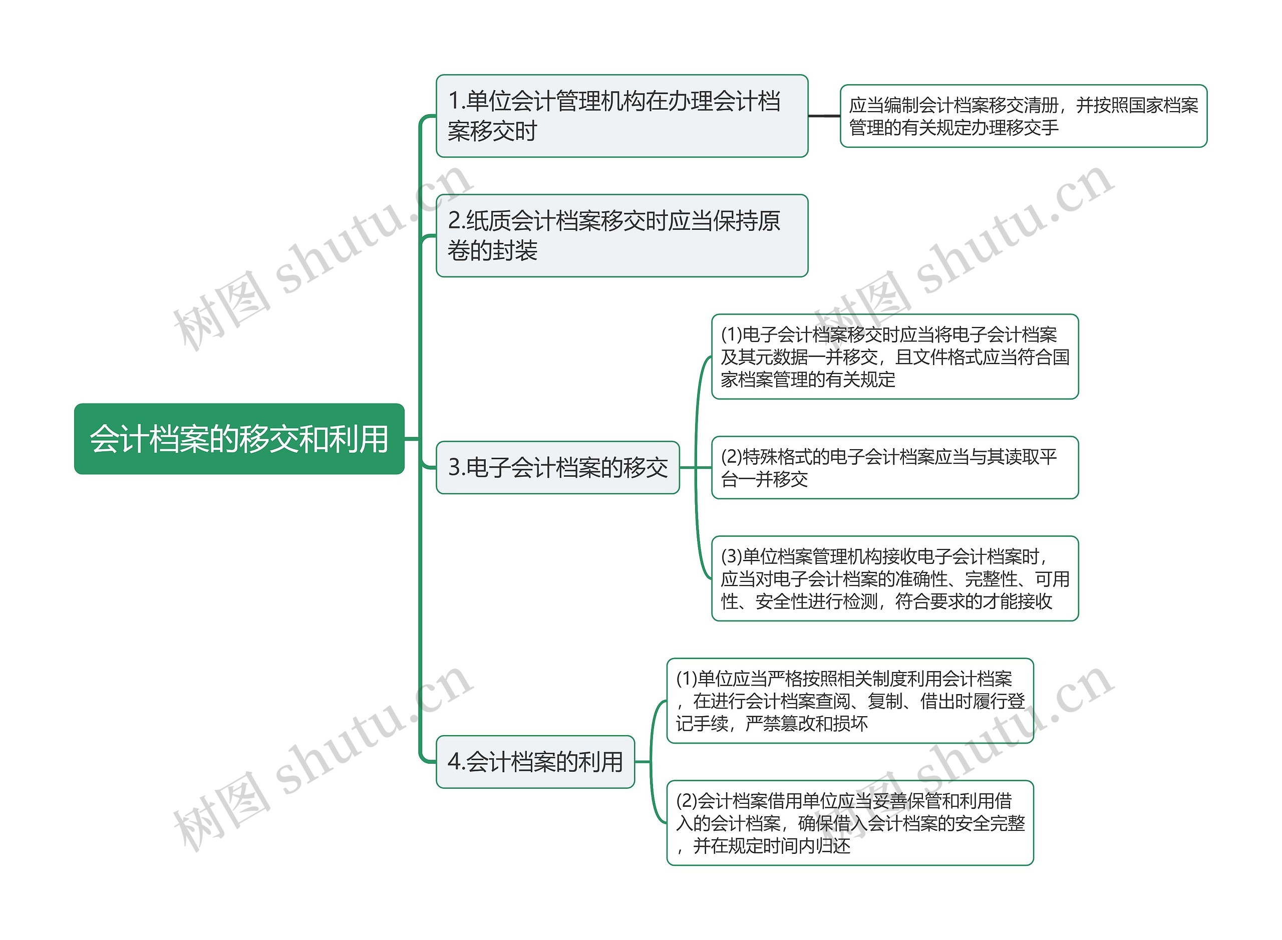 会计档案的移交和利用思维导图