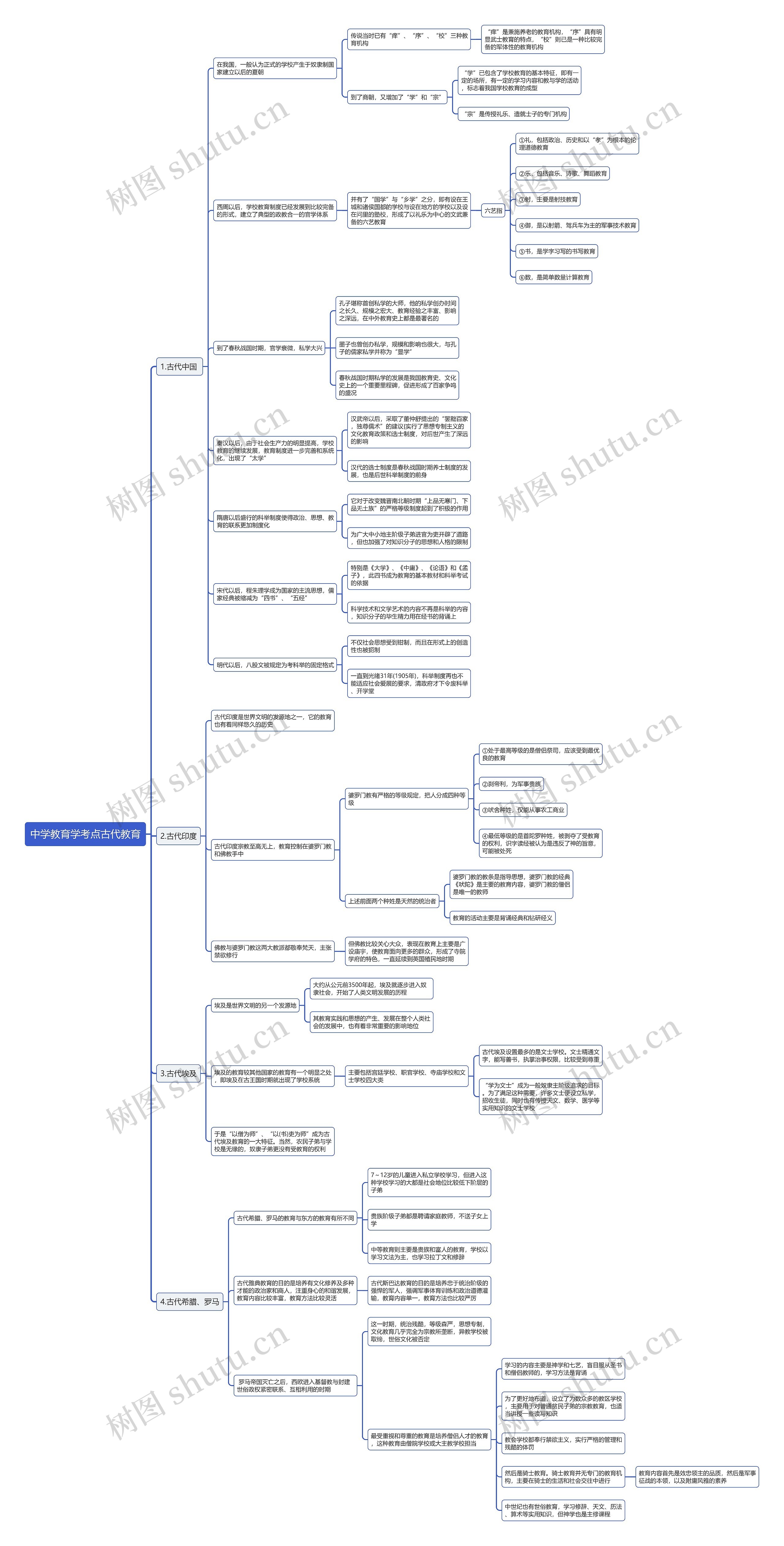 中学教育学考点古代教育思维导图