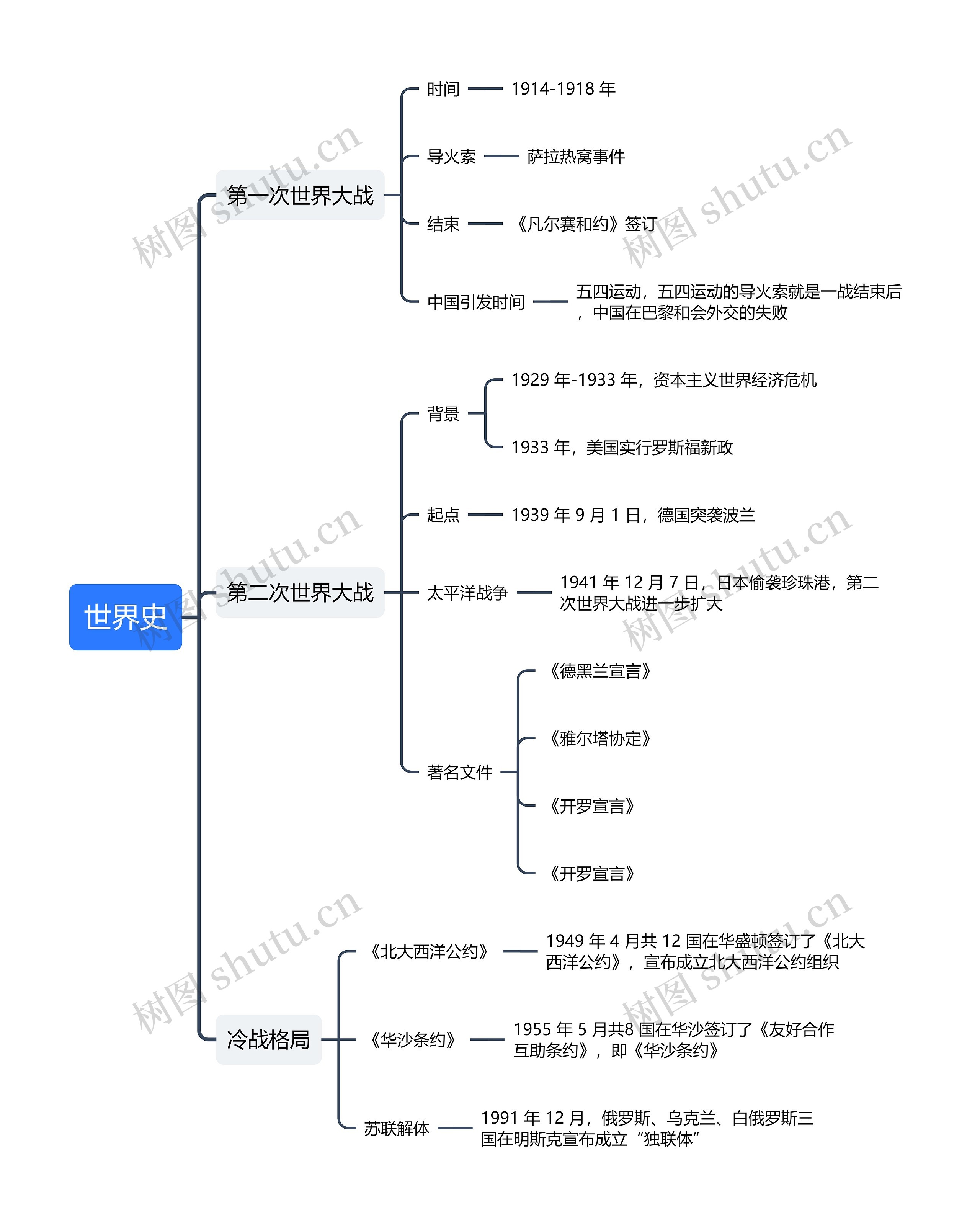 世界历史逻辑图