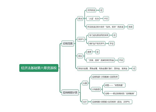 经济法基础第六章资源税思维导图