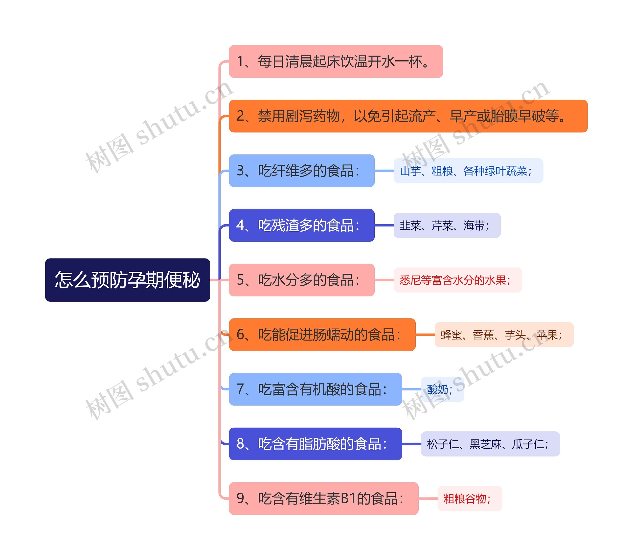 怎么预防孕期便秘思维导图