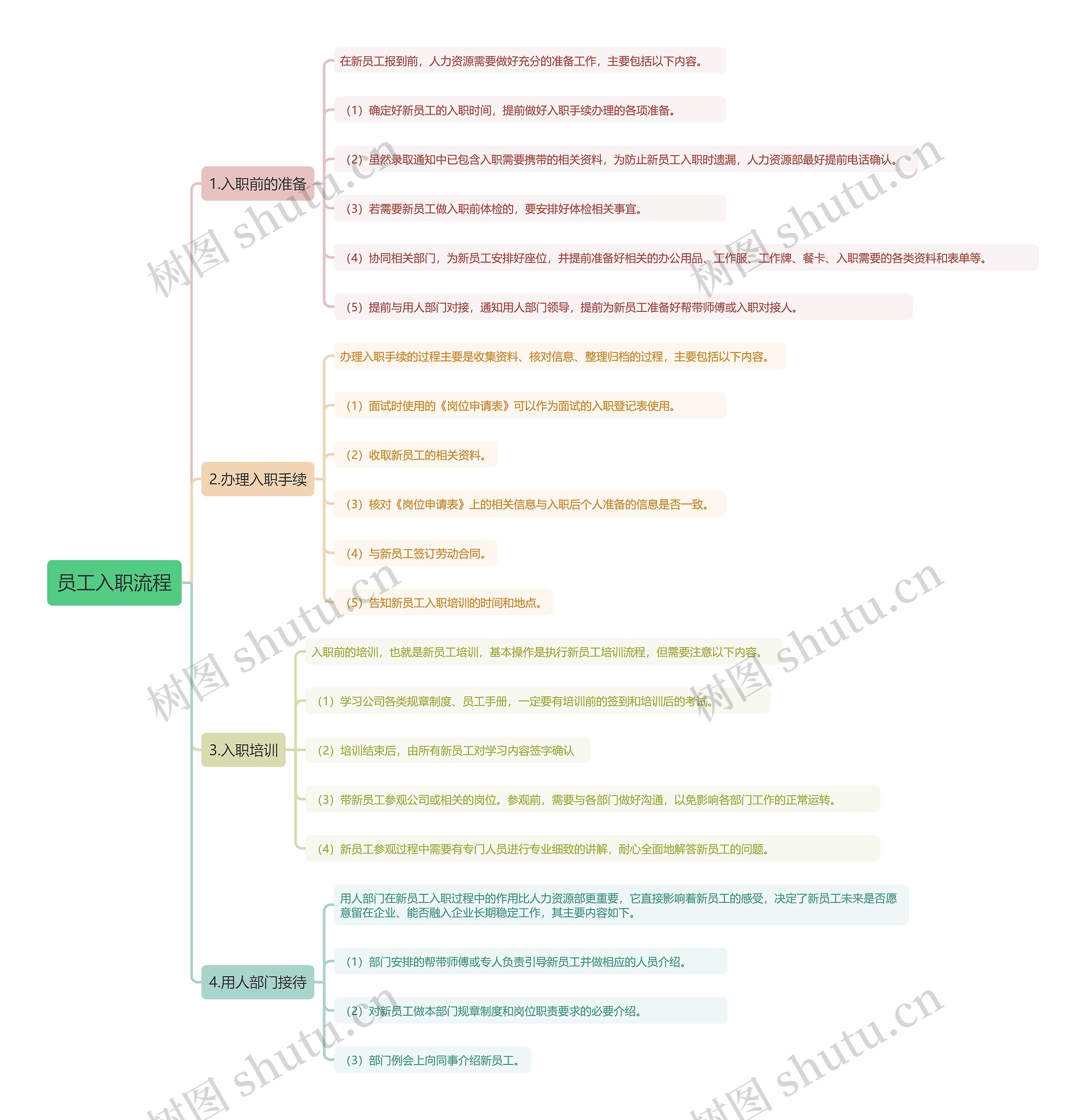 员工入职流程思维导图