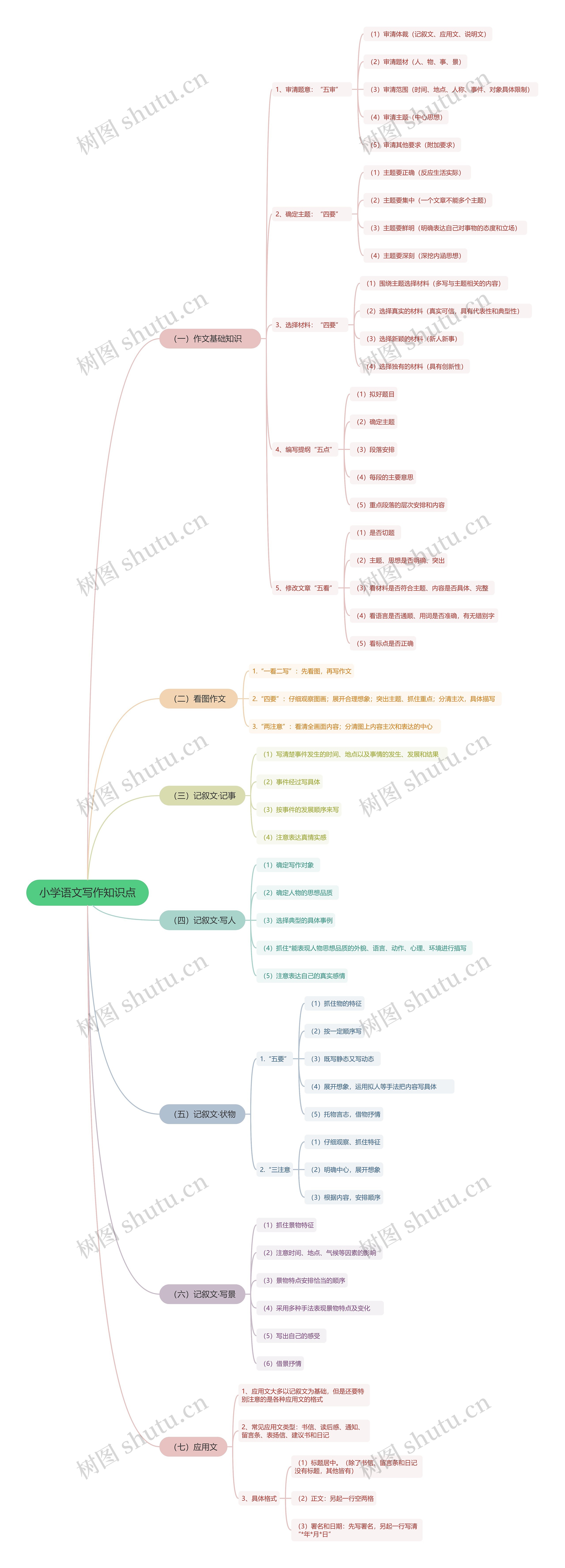 小学语文写作知识点思维导图高清图 小学语文写作知识点思维导图