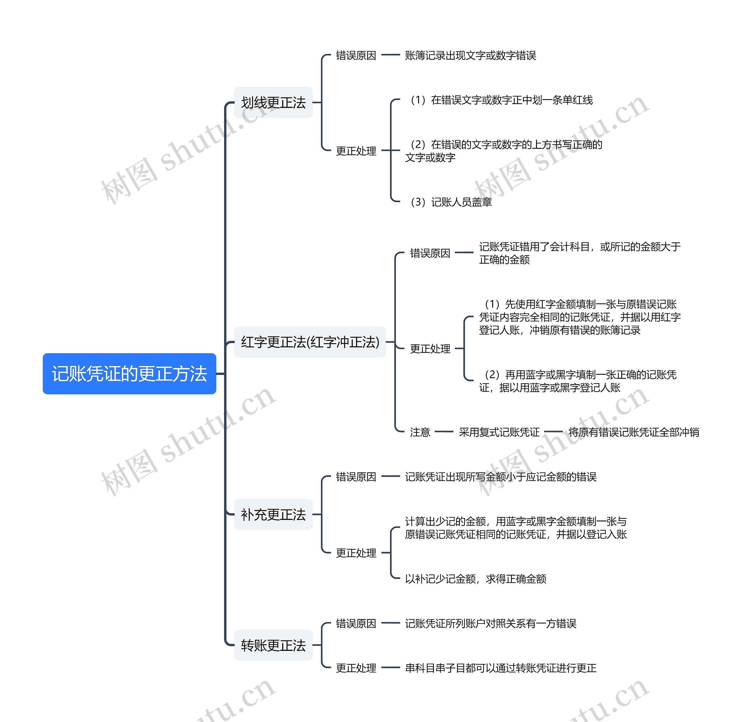 记账凭证的更正方法思维导图高清图 记账凭证的更正方法思维导图