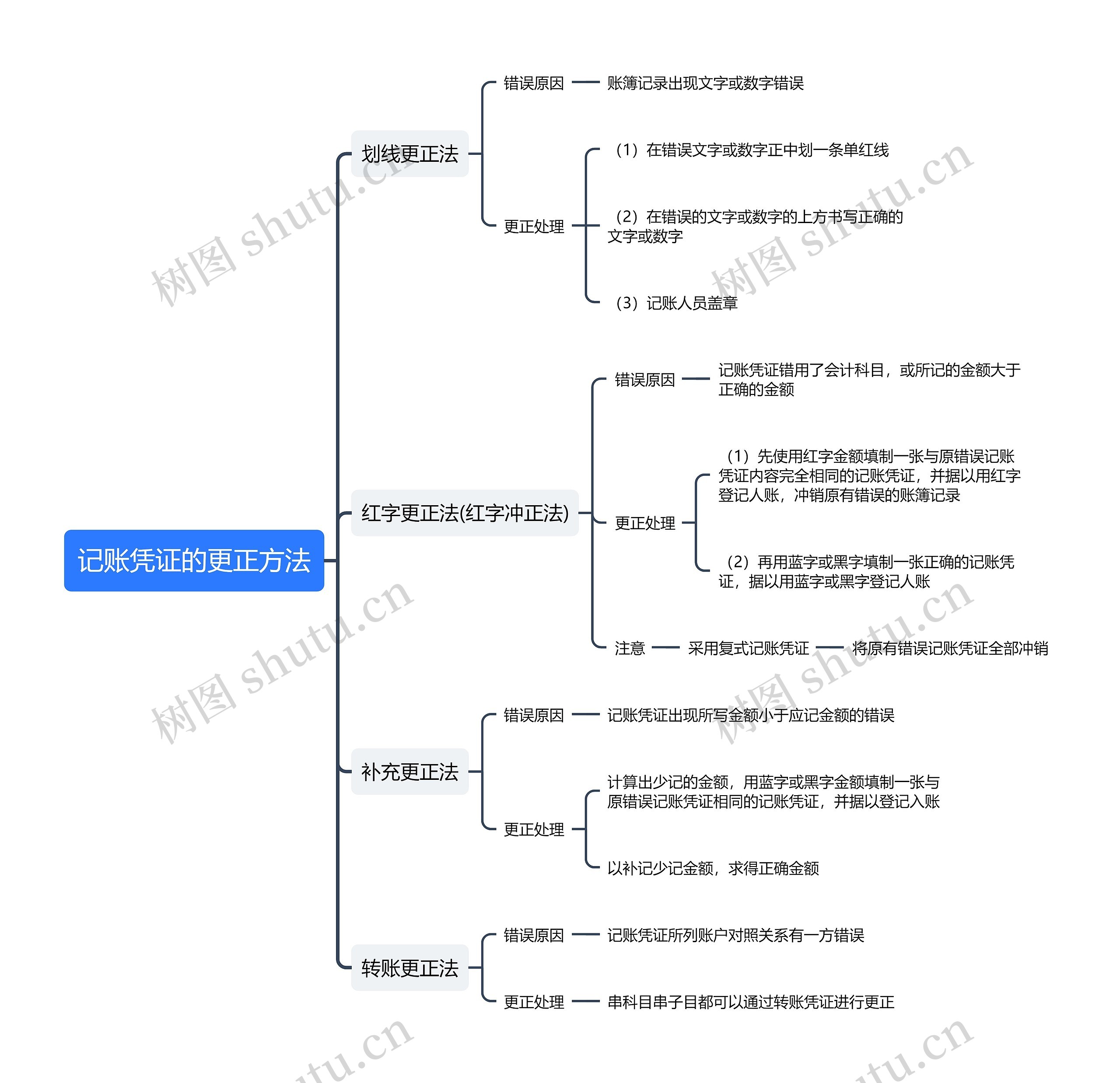 记账凭证的更正方法