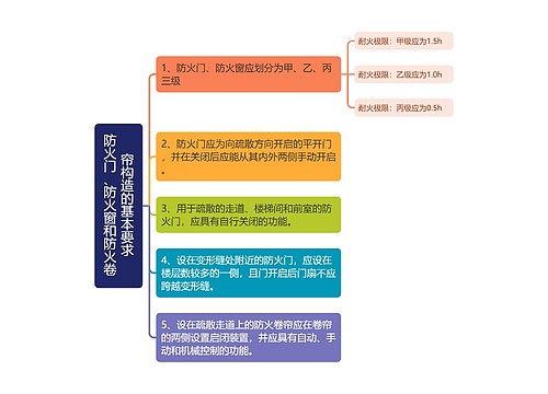 防火门、防火窗和防火卷帘构造的基本要求